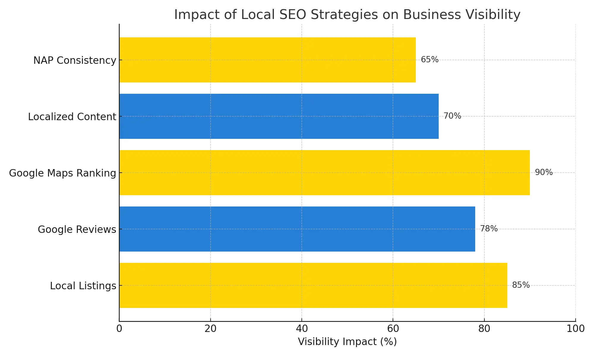 Impact of Local SEO Strategies on Visibility