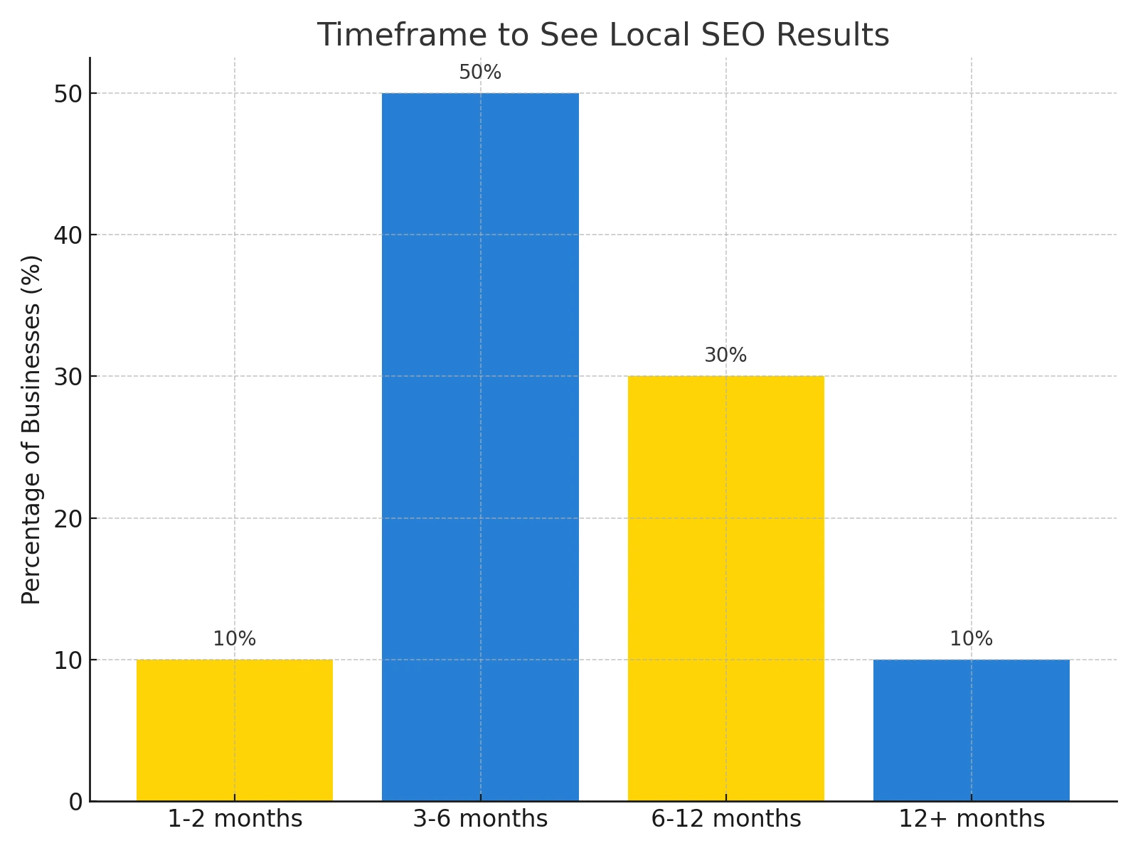 Timeframe to see local SEO results