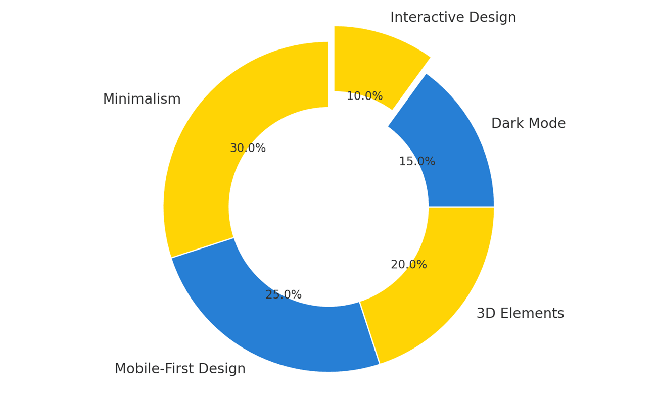 modern website design trend
