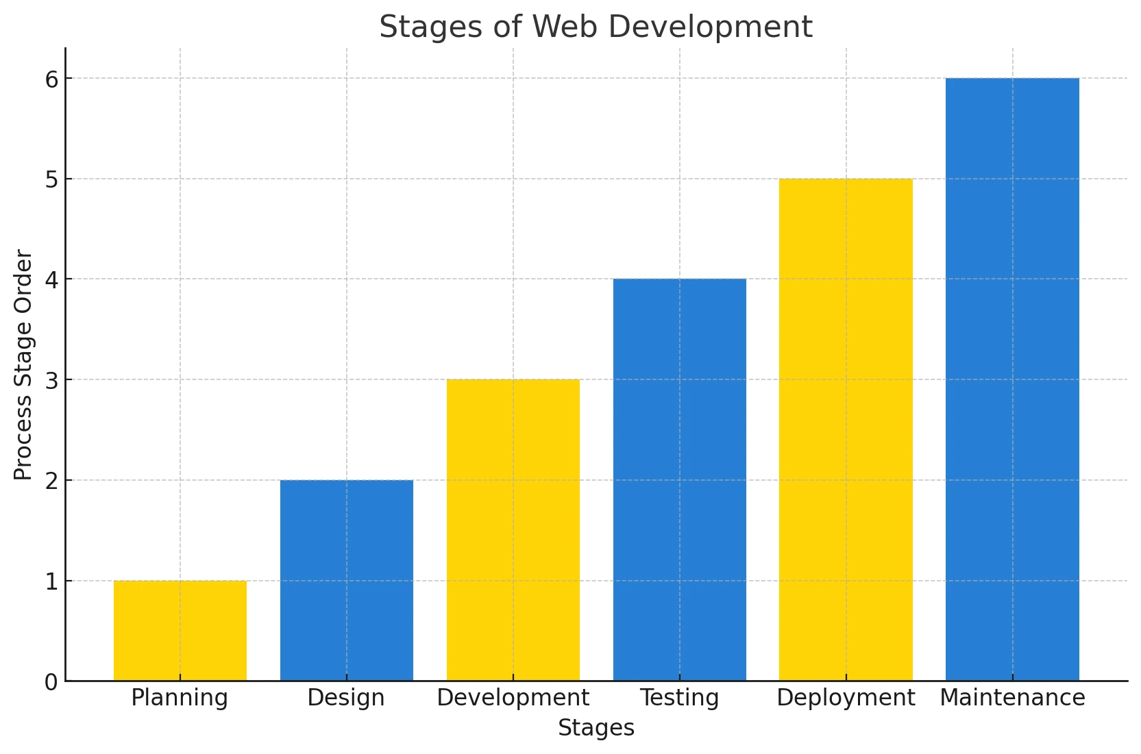 stages of web development