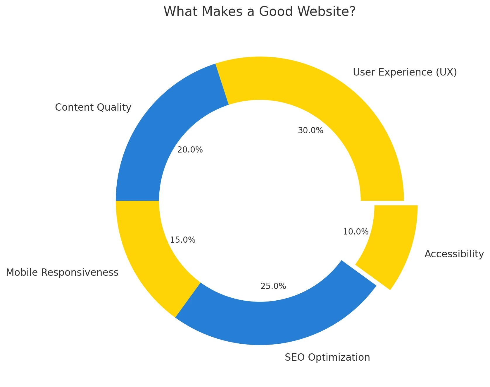 what makes a good site