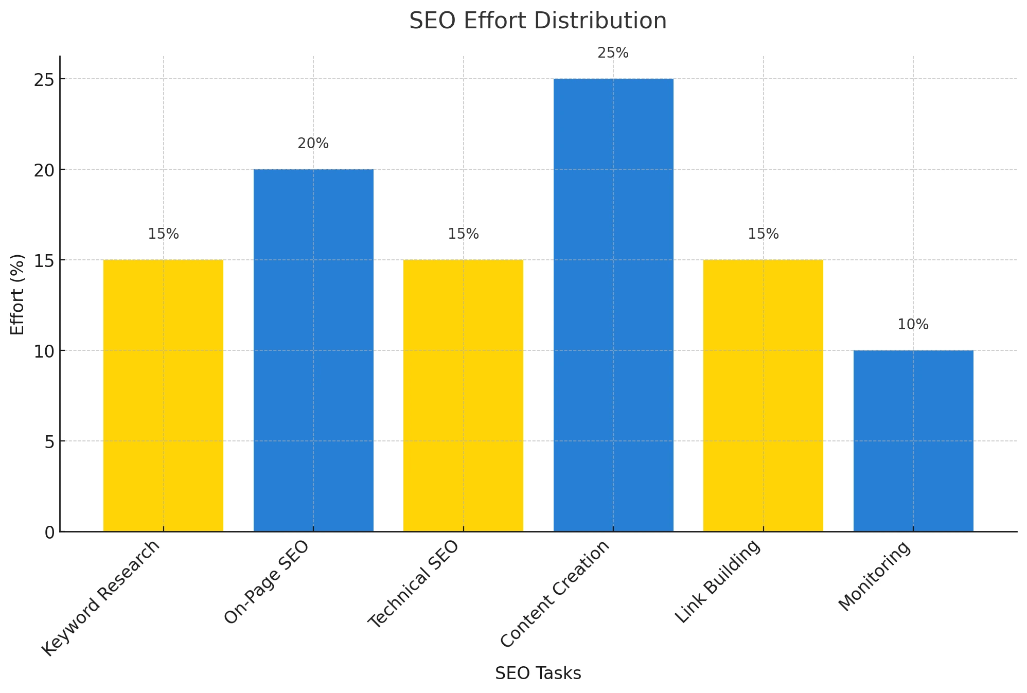 SEO effort distribution