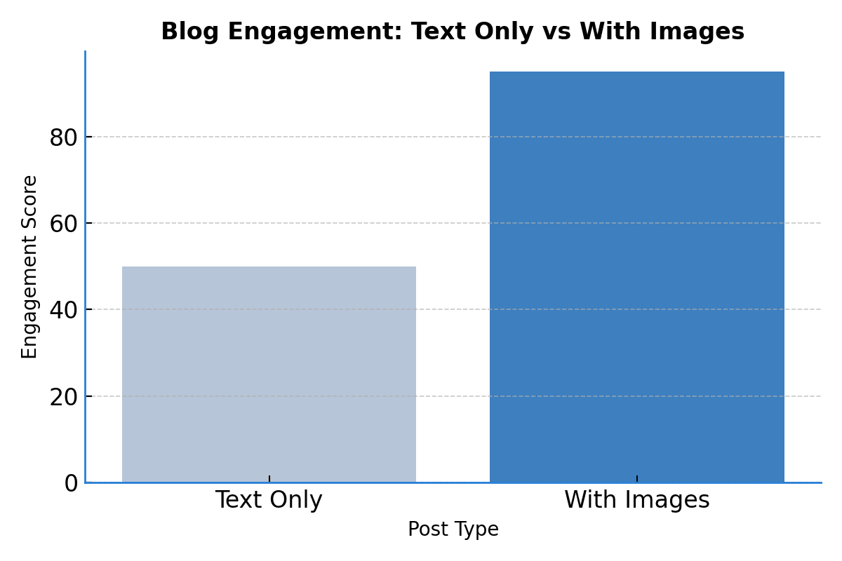 Engagement Comparison Graph
