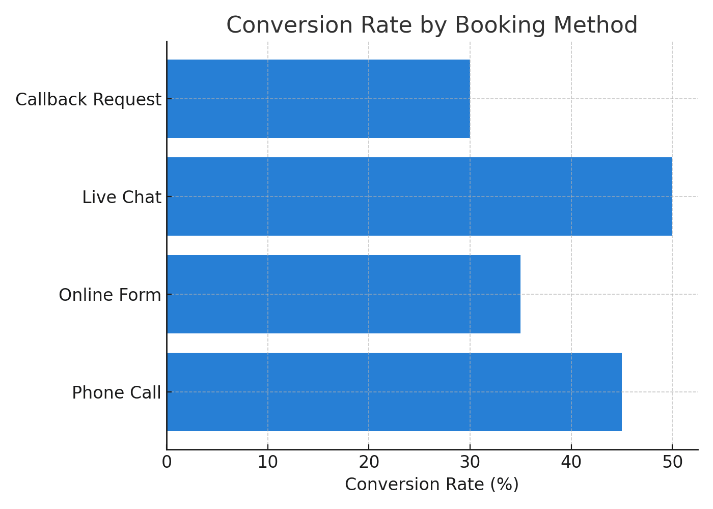 Conversion Rate by Booking Method