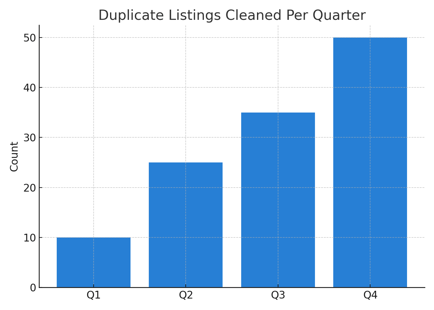 Duplicate Listings Cleaned Per Quarter
