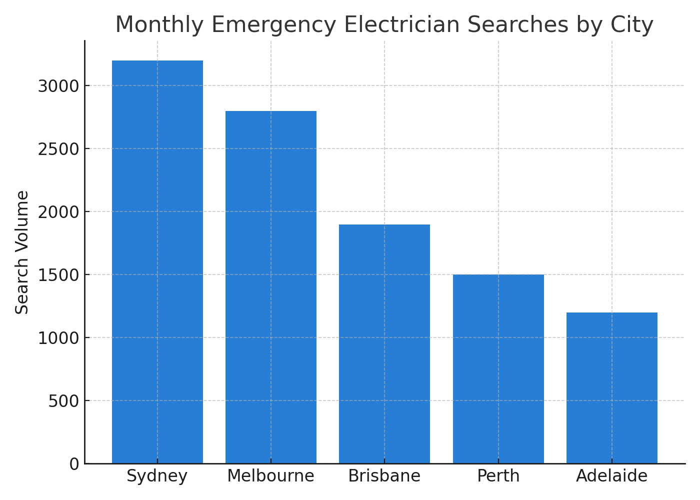 Monthly Emergency Electrician Searches by City