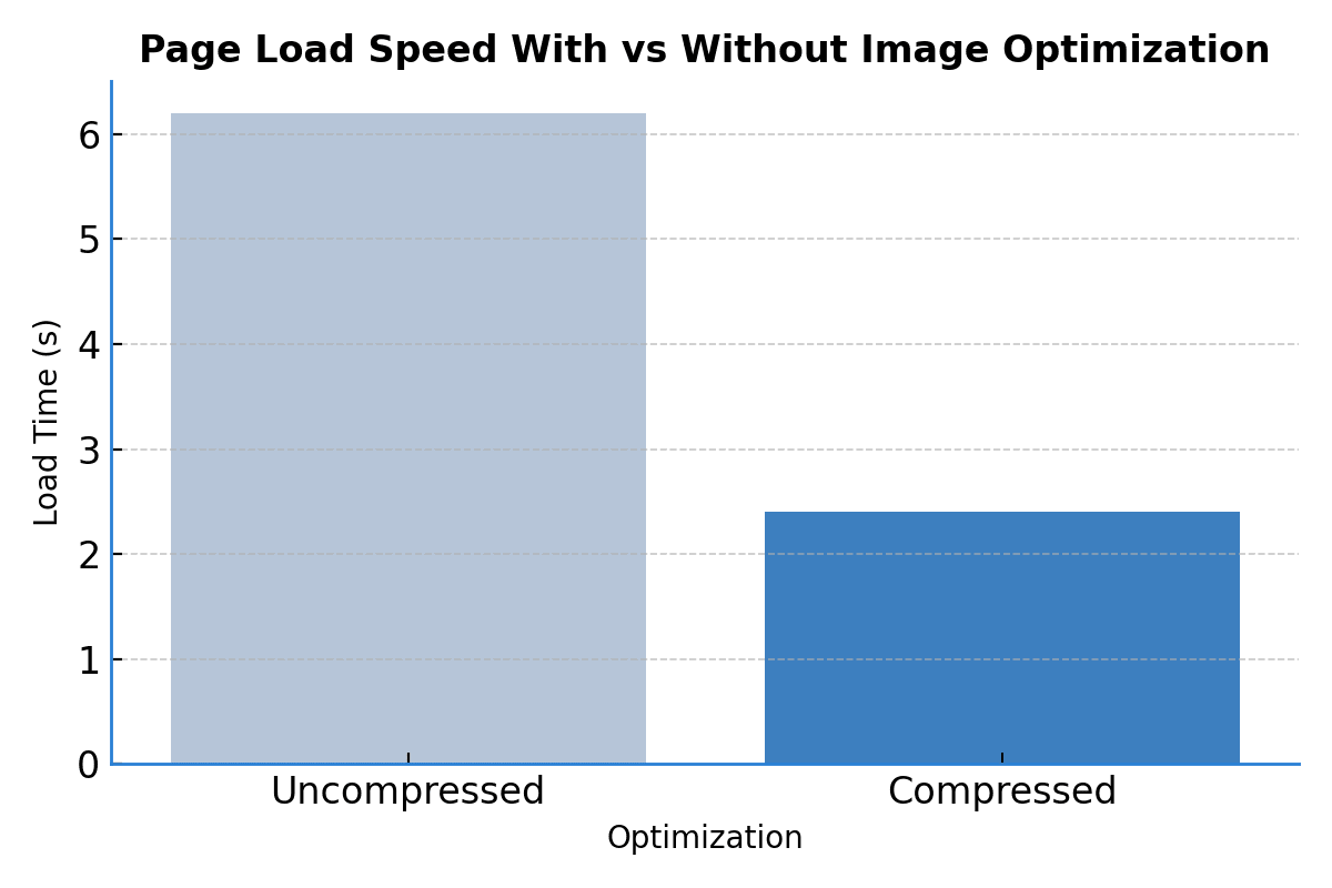 Image Optimization Speed Graph