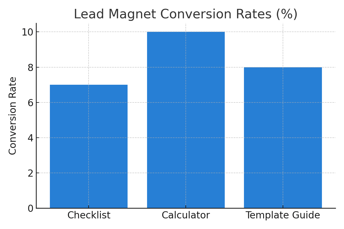Lead Magnet Conversion Rates