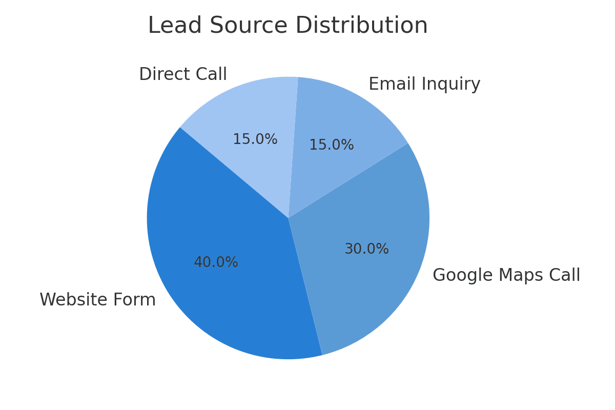 Lead Source Distribution