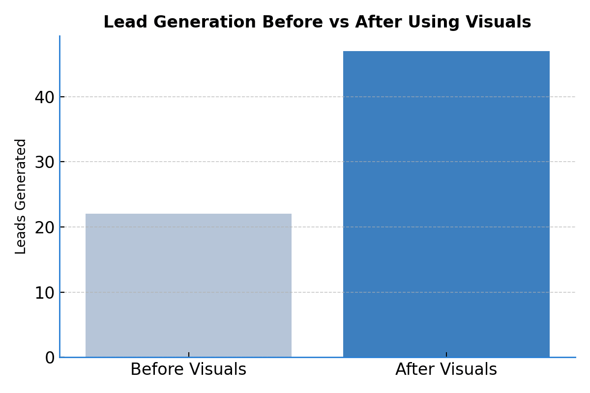 Lead Generation Before vs After Graph