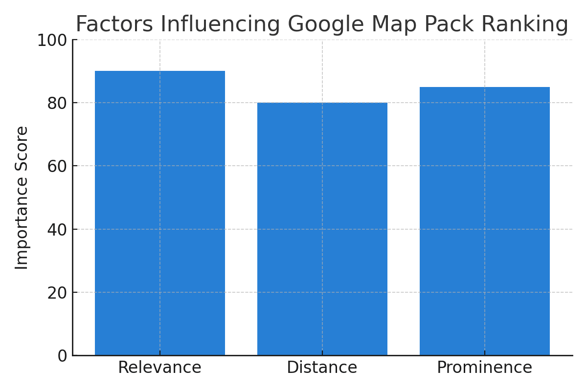 Factors Influencing Google Map Pack Ranking