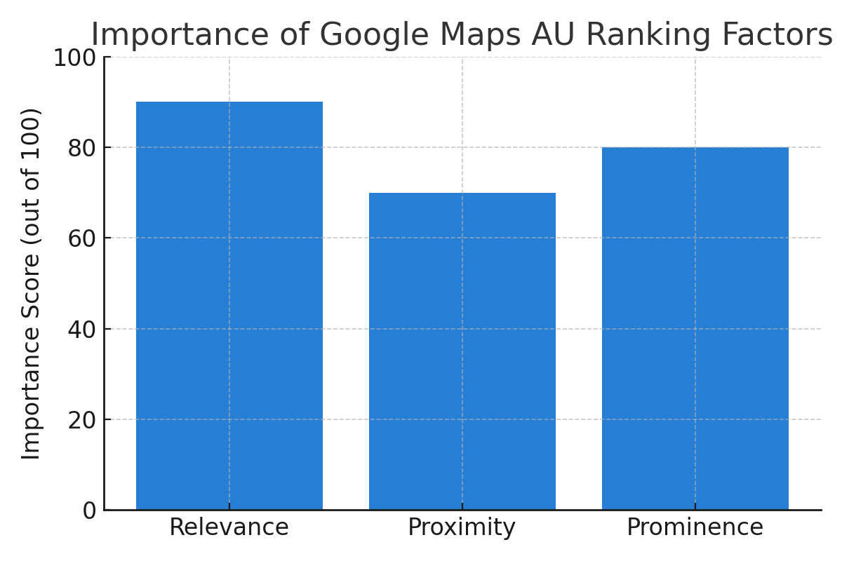 Importance of Google Maps AU Ranking Factors