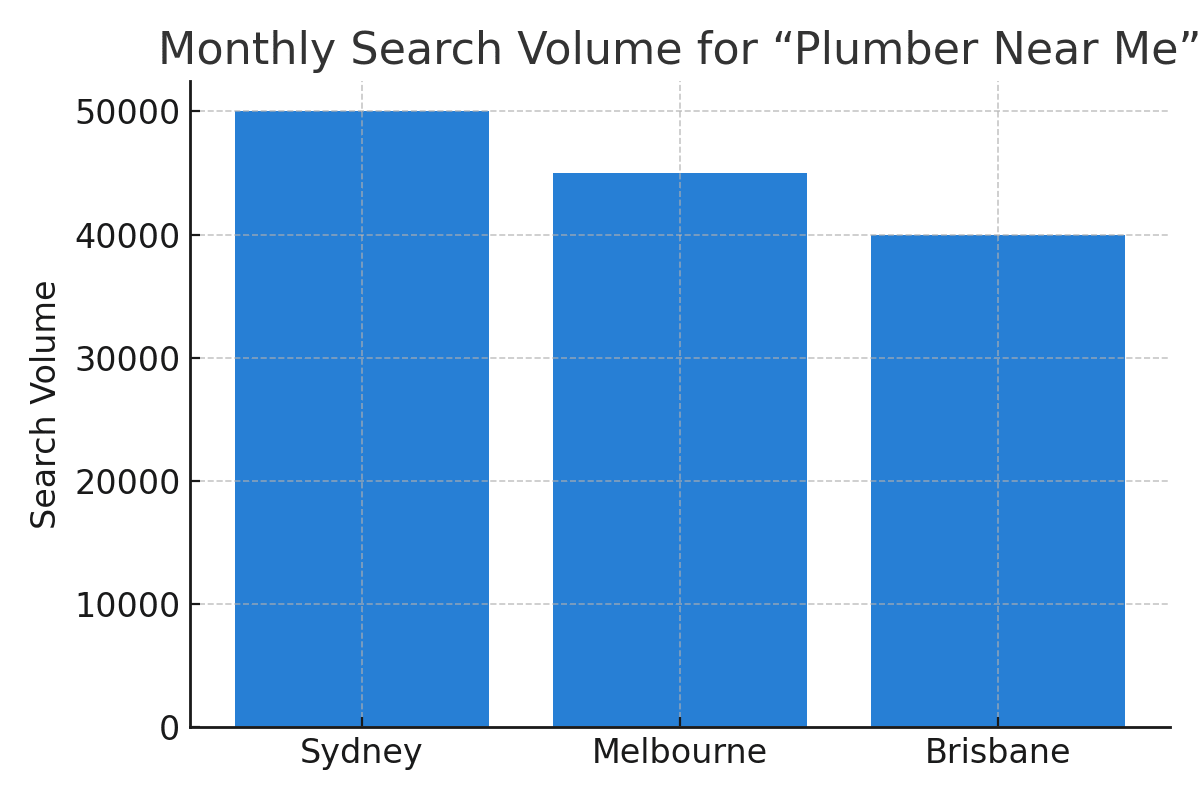 Monthly Search Volume for “Plumber Near Me”