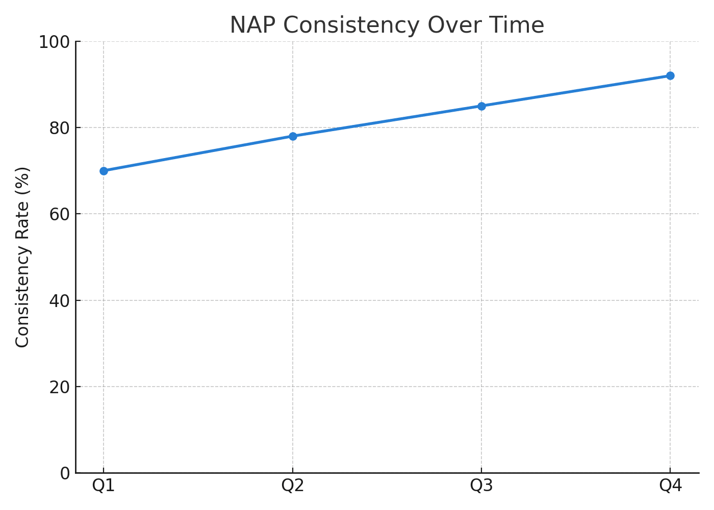 NAP Consistency Over Time