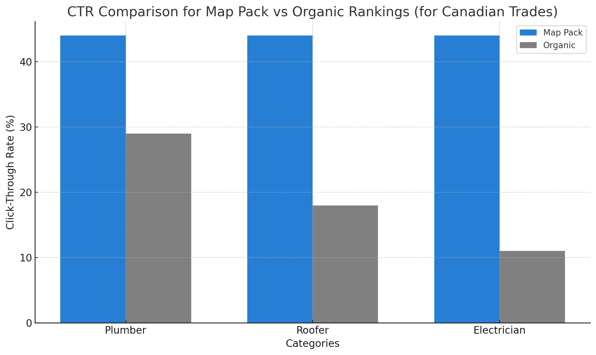CTR Comparison for Map Pack vs Organic Rankings (for Canadian Trades)