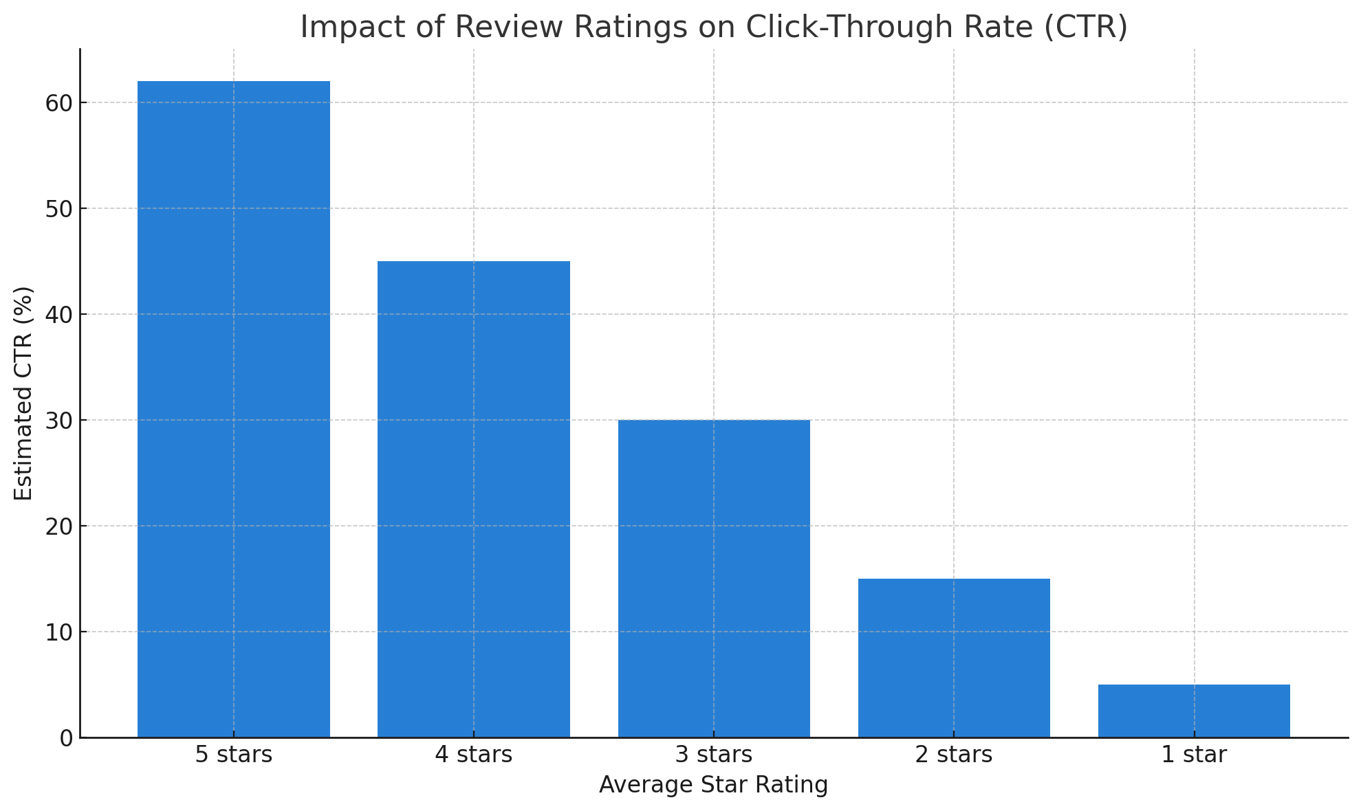 Impact of Review Ratings on Click-Through Rate (CTR)