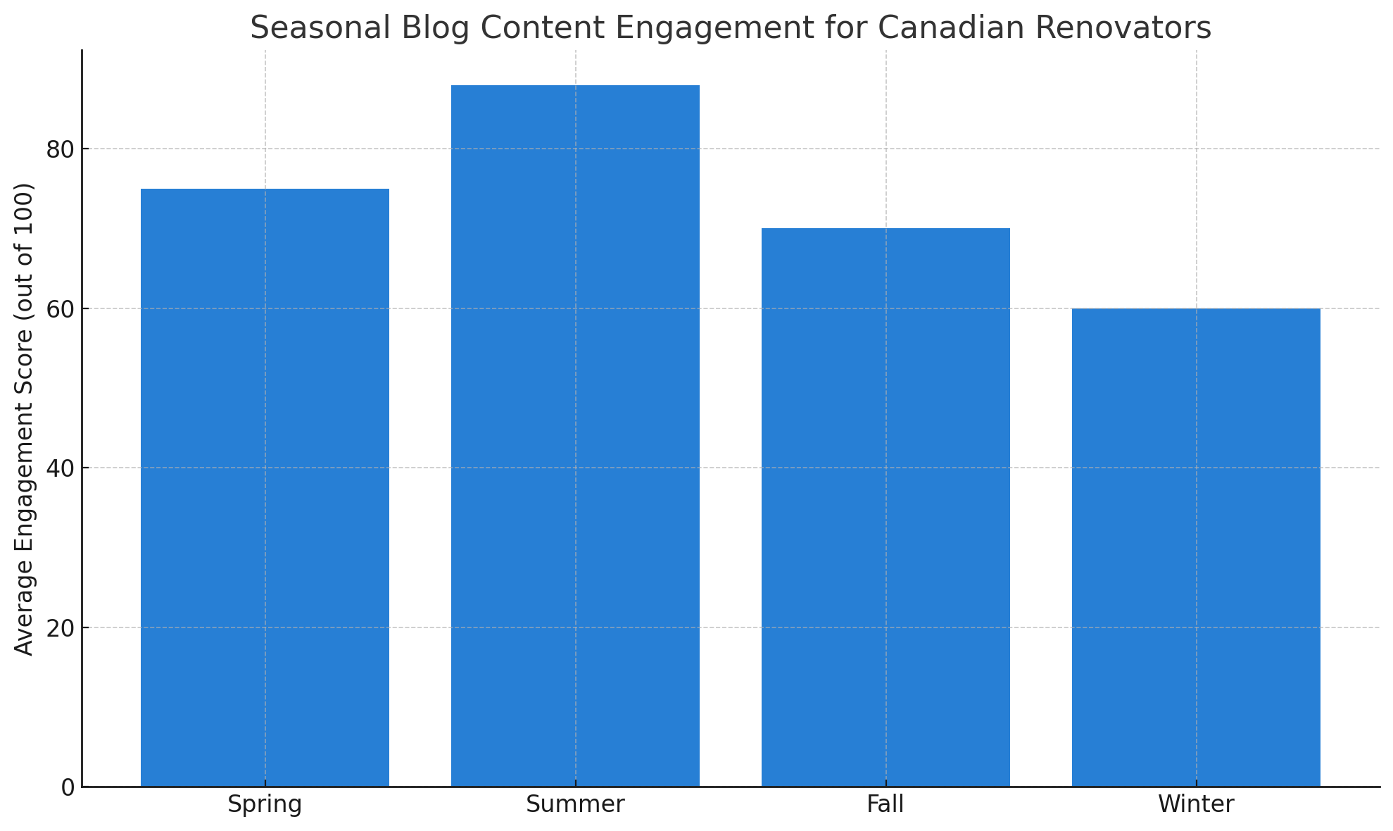 Seasonal Blog Content Engagement for Canadian Renovators