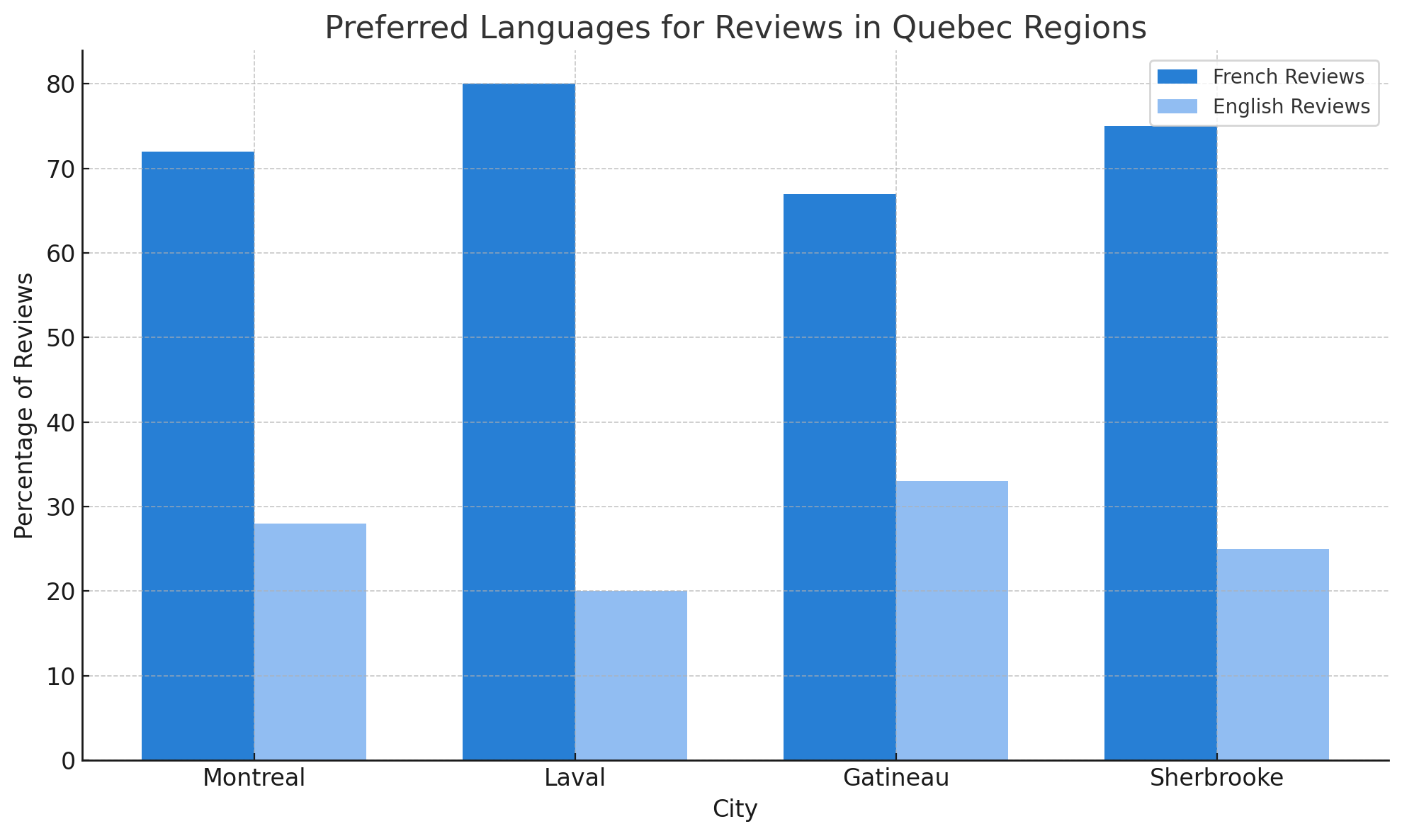 Preferred Languages for Reviews in Quebec Regions