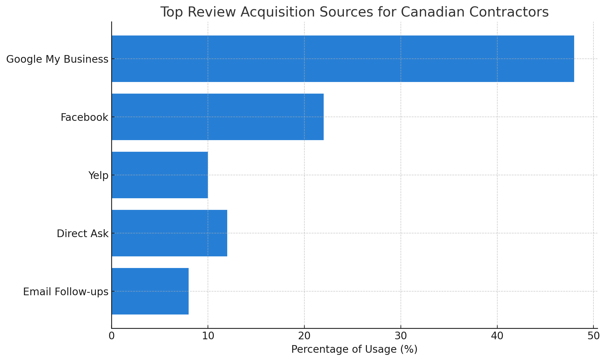Top Review Acquisition Sources for Canadian Contractors