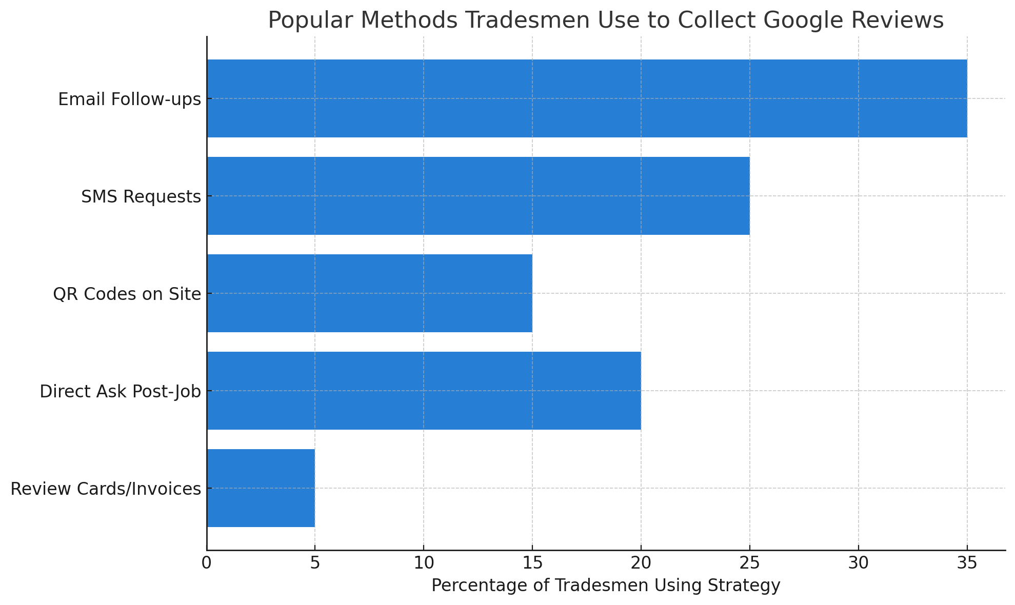 Popular Methods Tradesmen Use to Collect Google Reviews