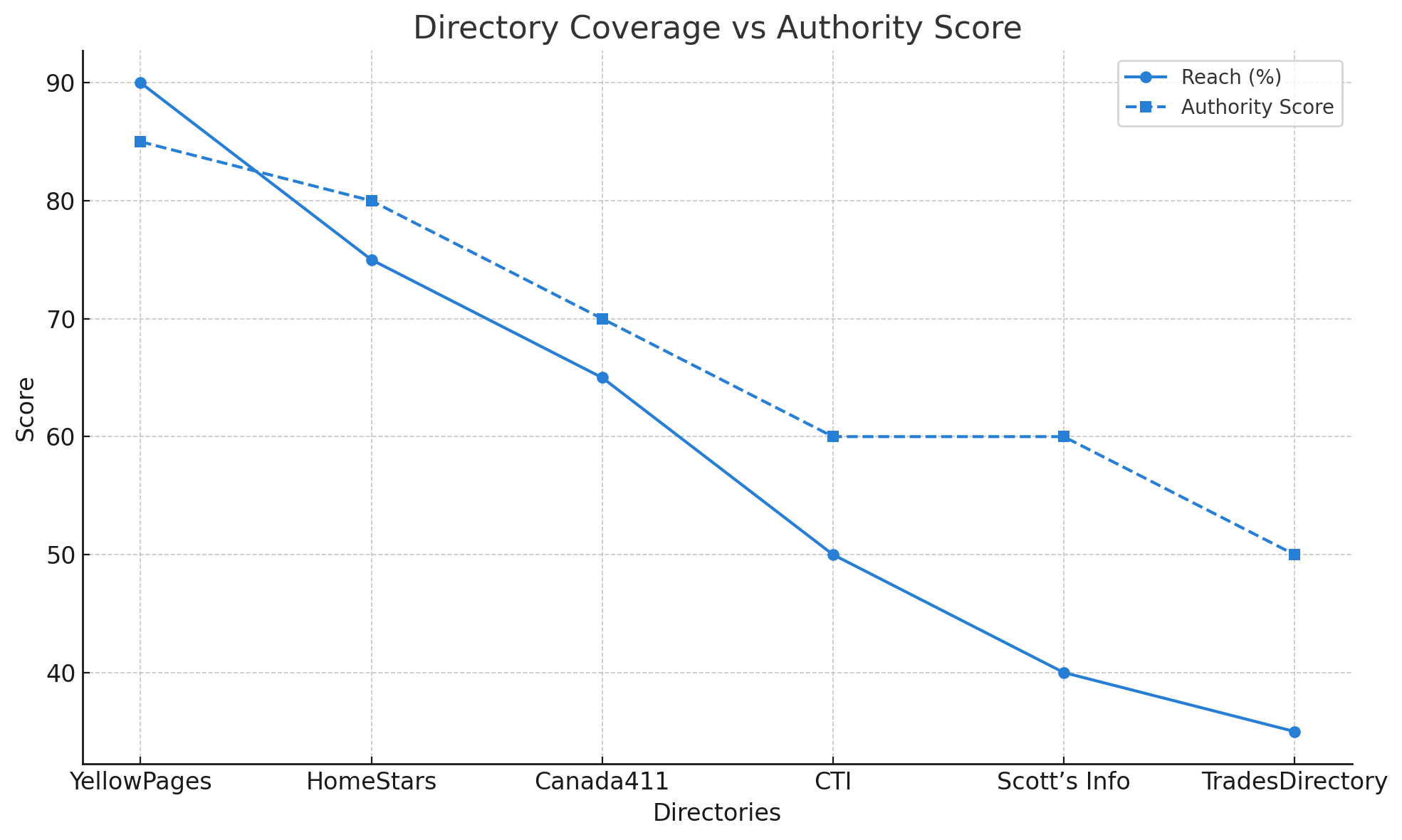 Directory Coverage vs Authority
