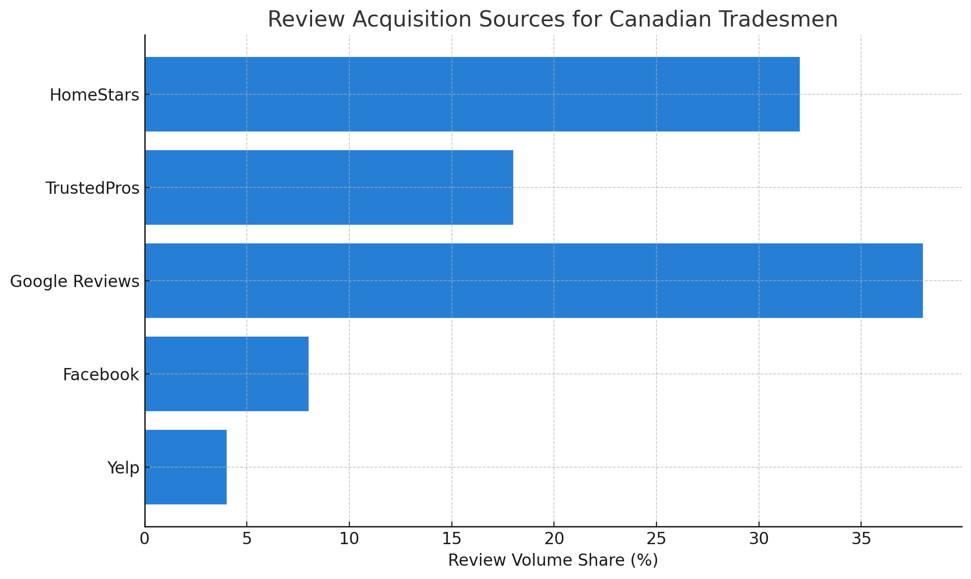 Review Acquisition Sources for Canadian Tradesmen