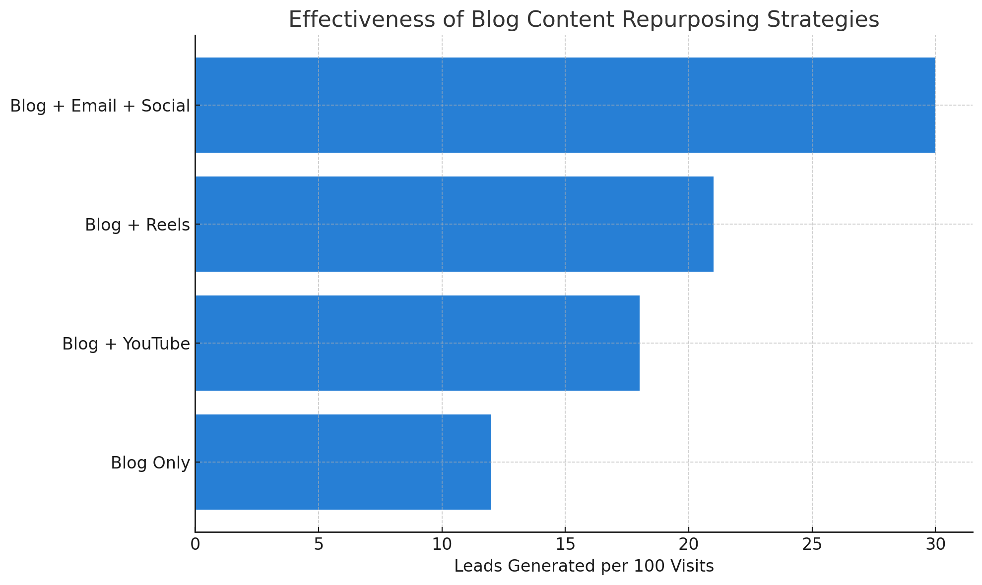 Effectiveness of Blog Content Repurposing Strategies