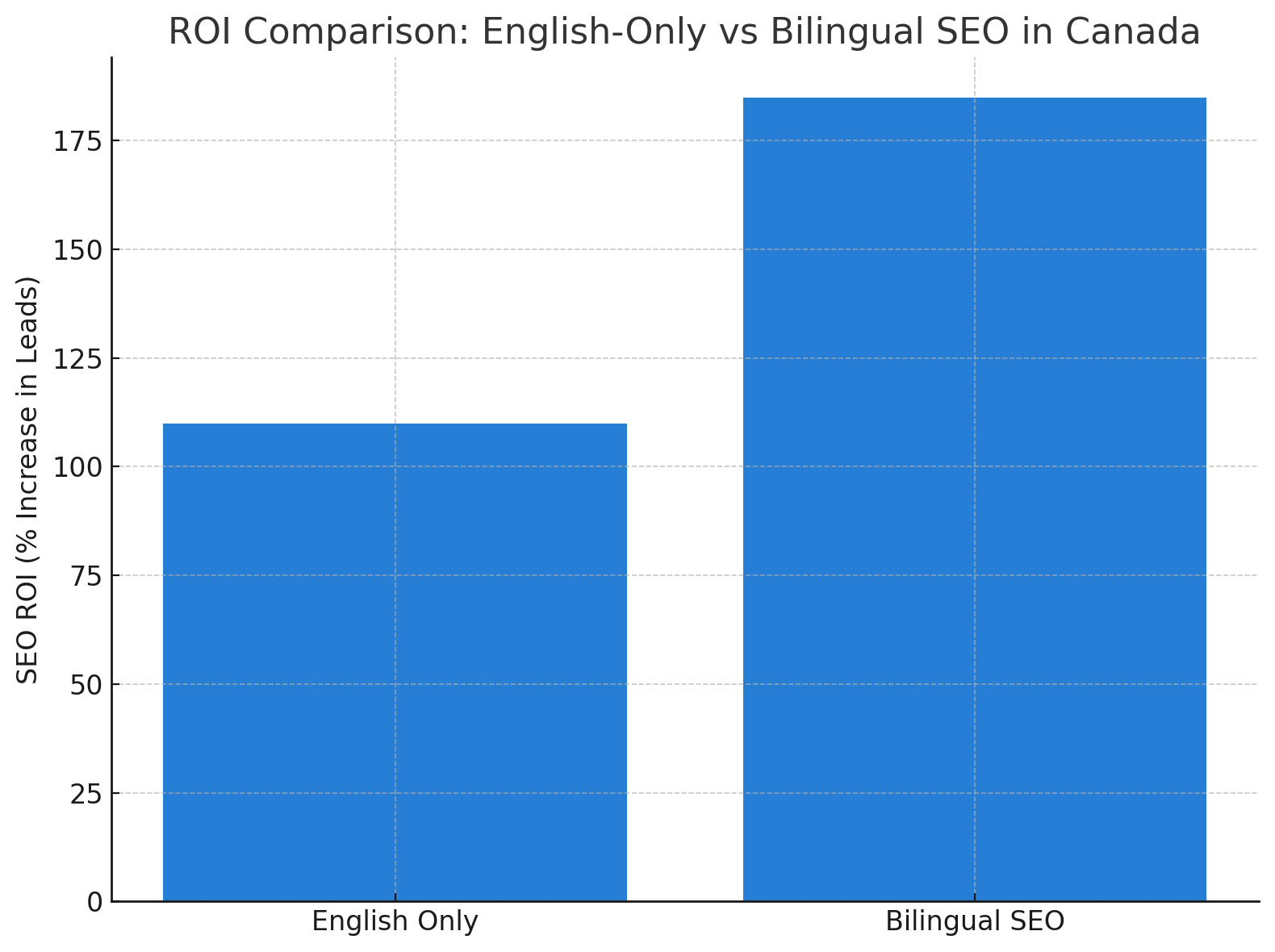 ROI Comparison: English-Only vs Bilingual SEO