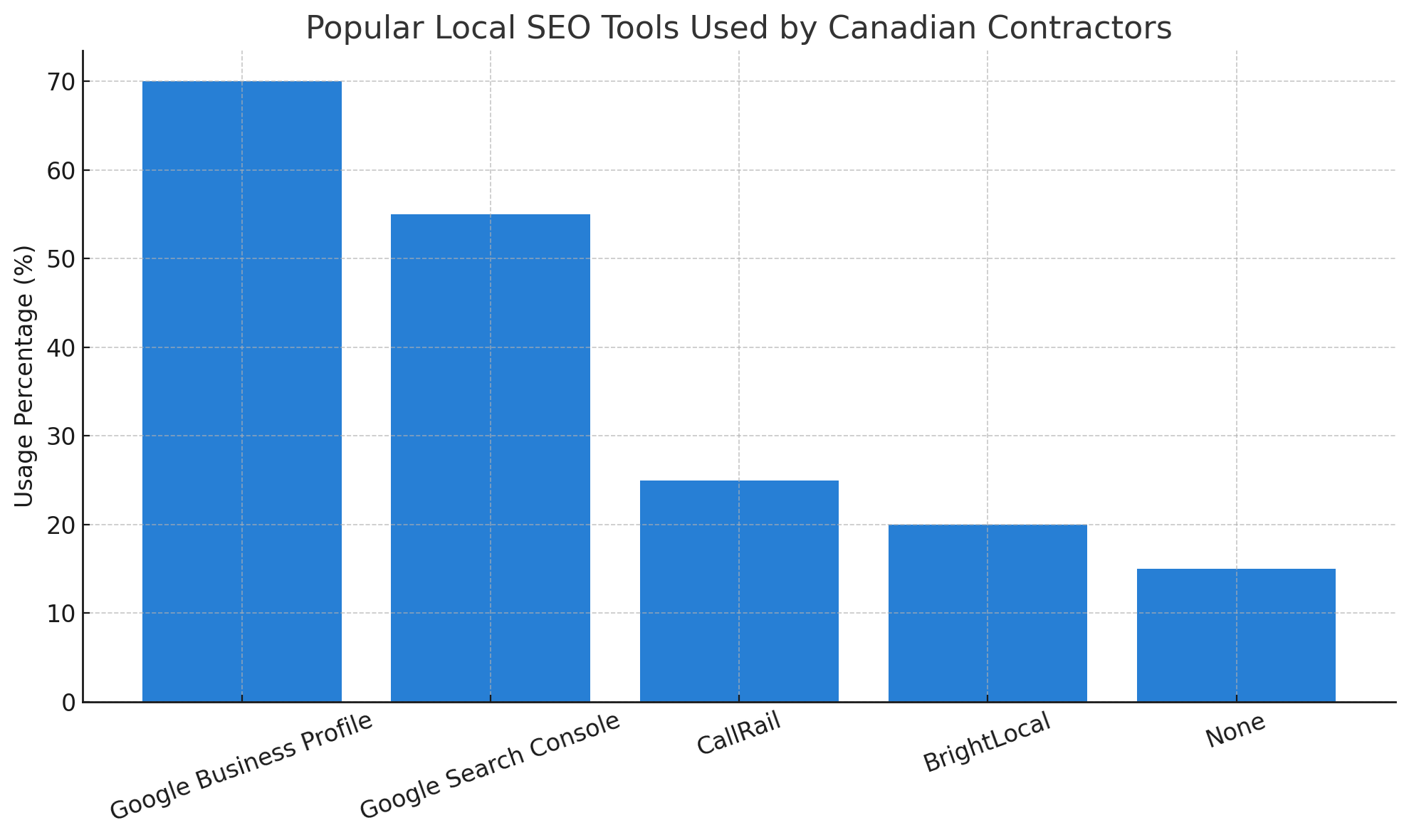 Popular Local SEO Tools Used by Canadian Contractors