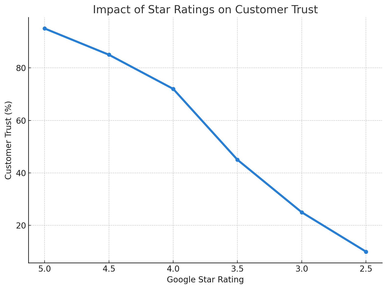 Impact of Star Ratings on Customer Trust