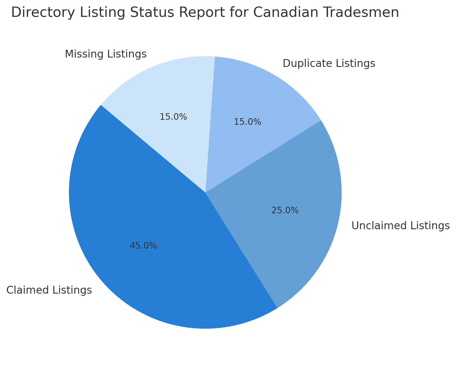Directory Listing Status Report