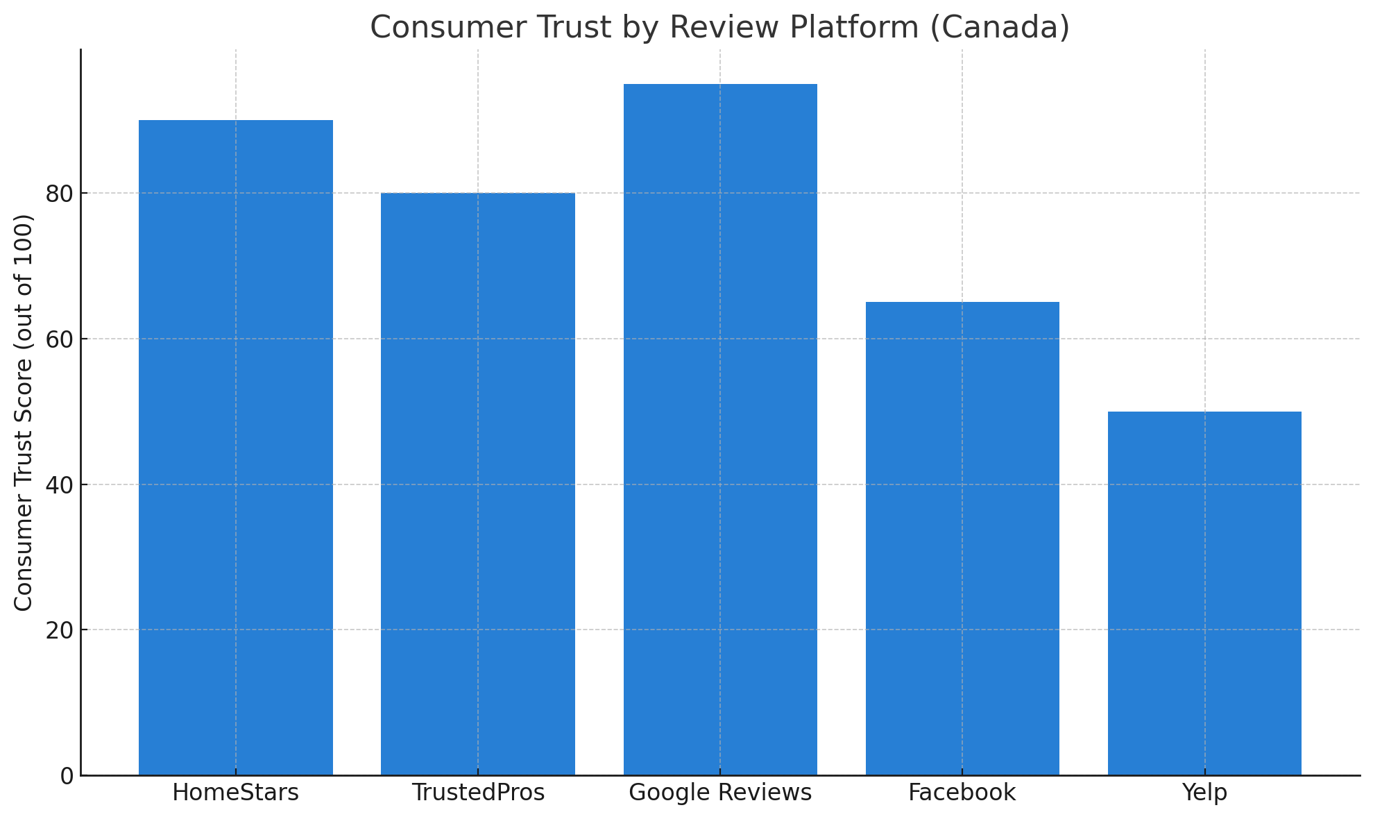 Consumer Trust by Review Platform (Canada)