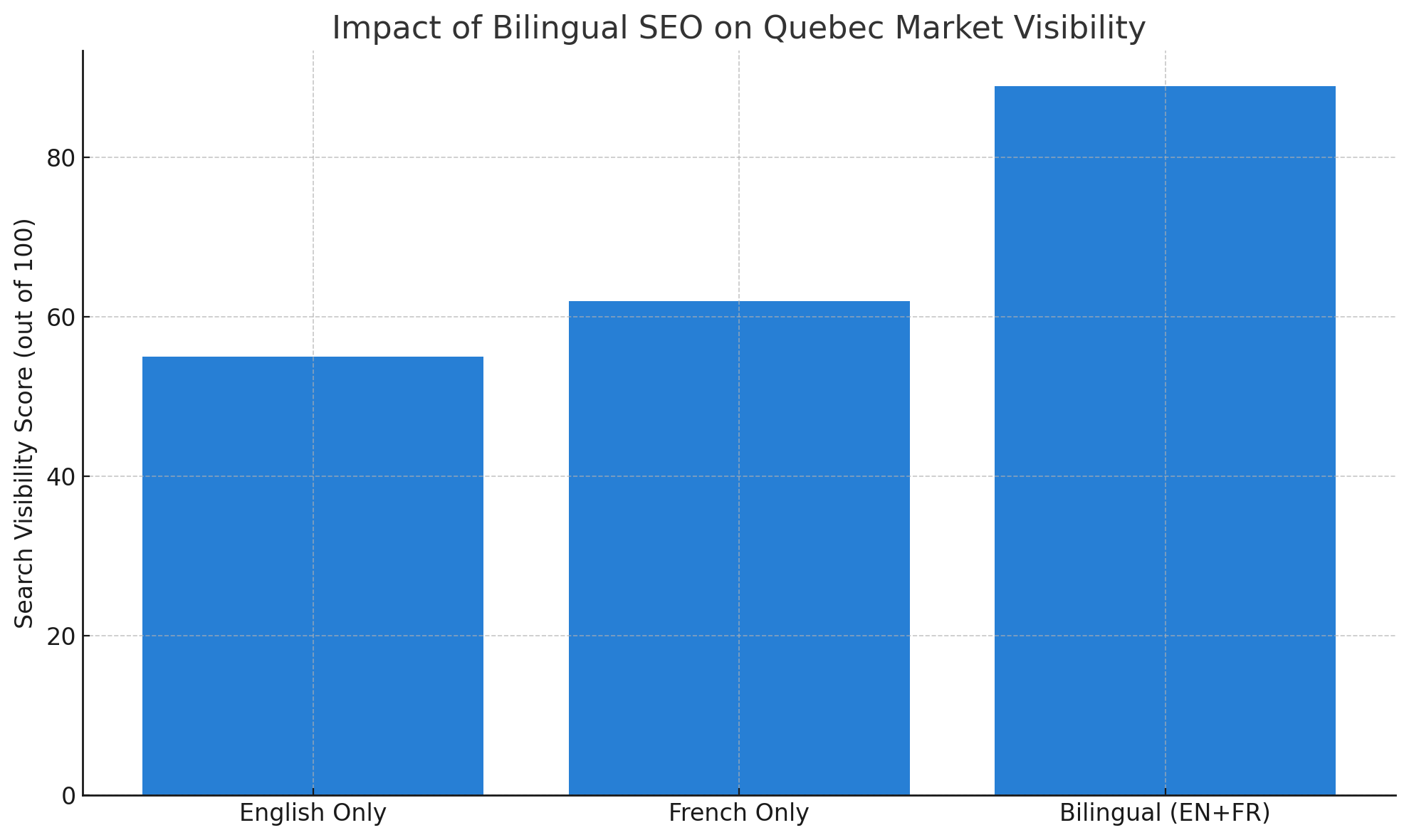 Impact of Bilingual SEO on Quebec Market Visibility
