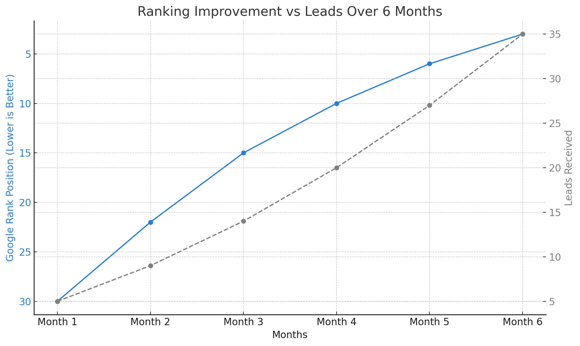 Ranking Improvement vs Leads Over 6 Months