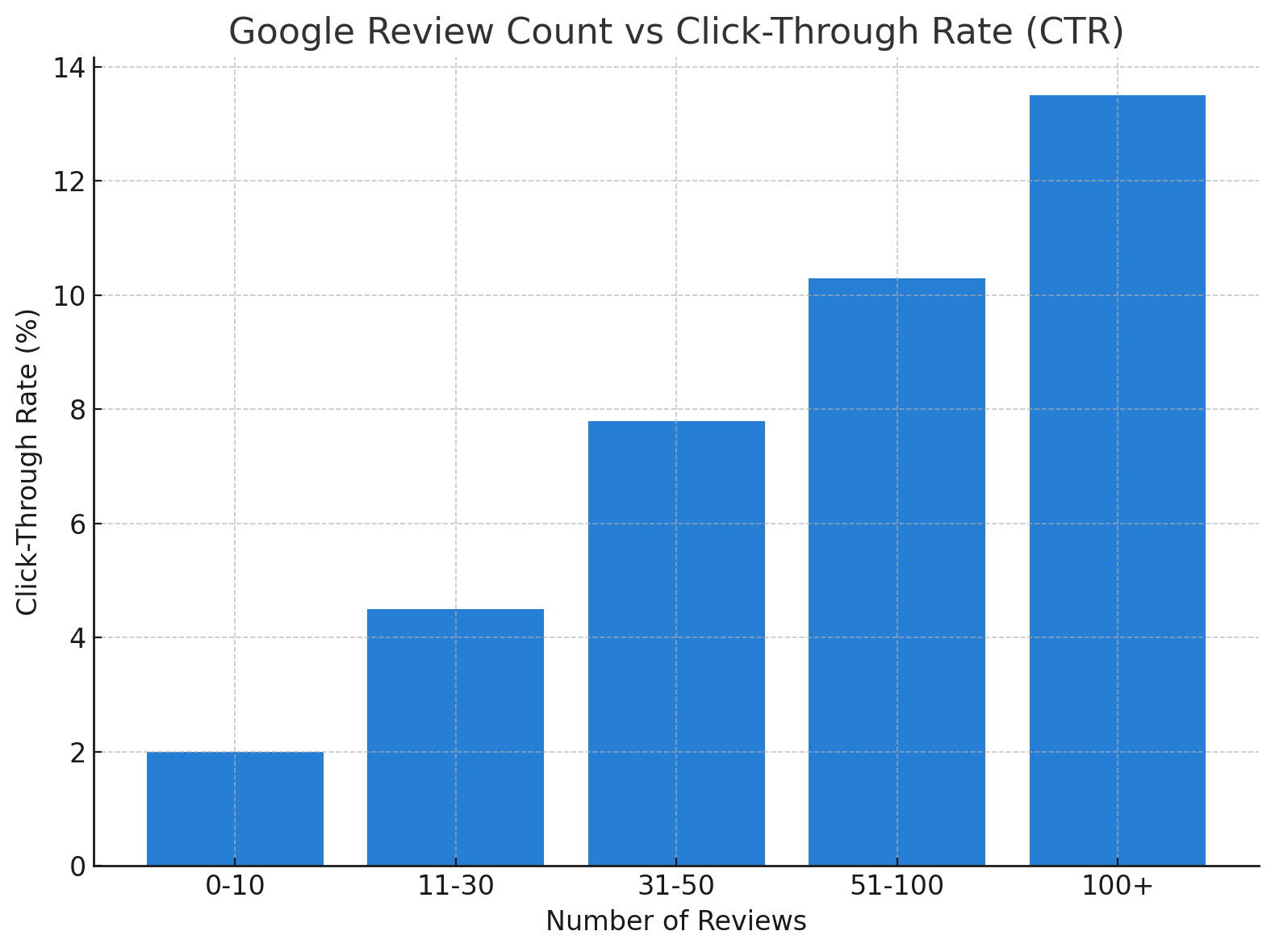 Google Review Count vs Click-Through Rate (CTR)