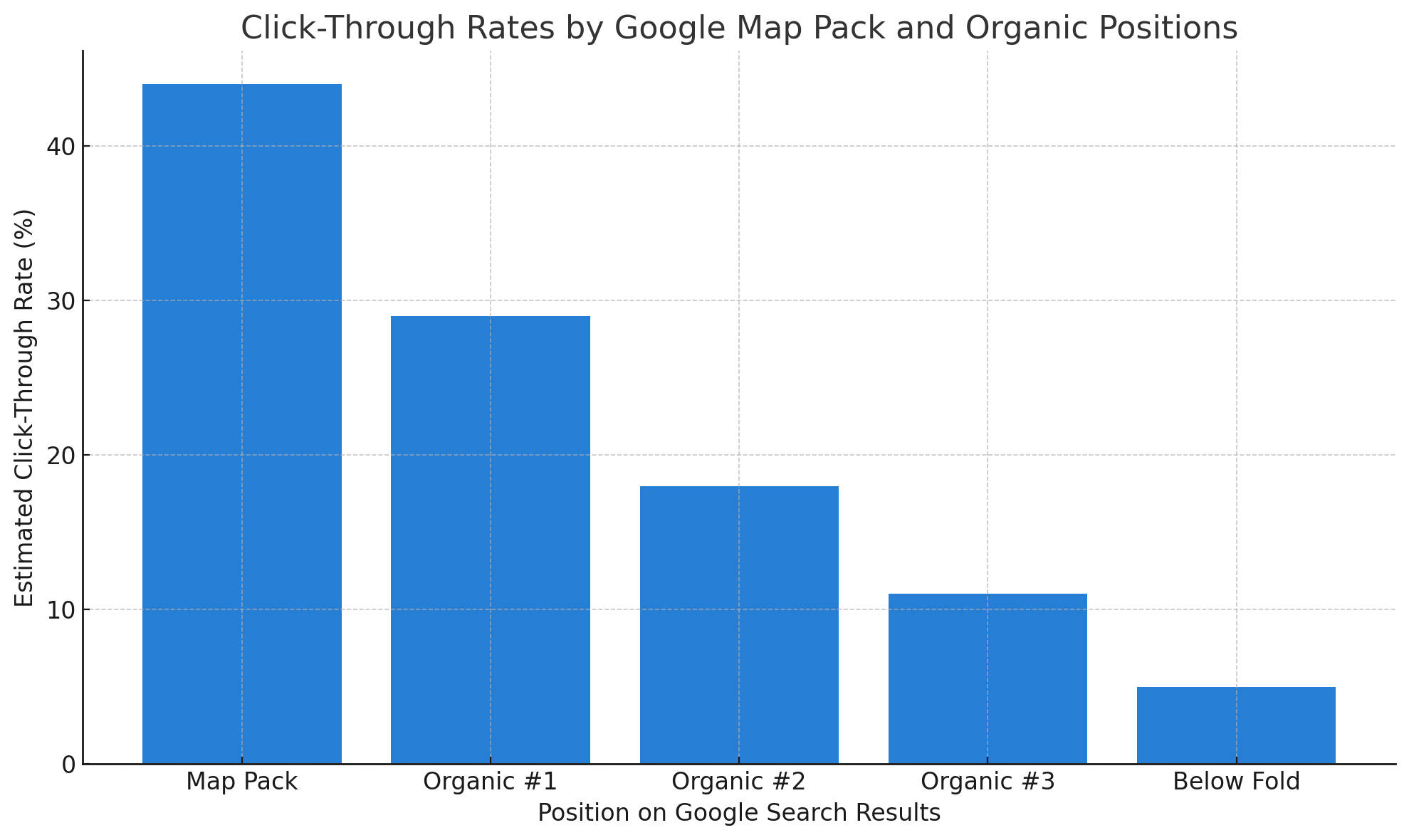 Click-Through Rates by Google Map Pack and Organic Positions