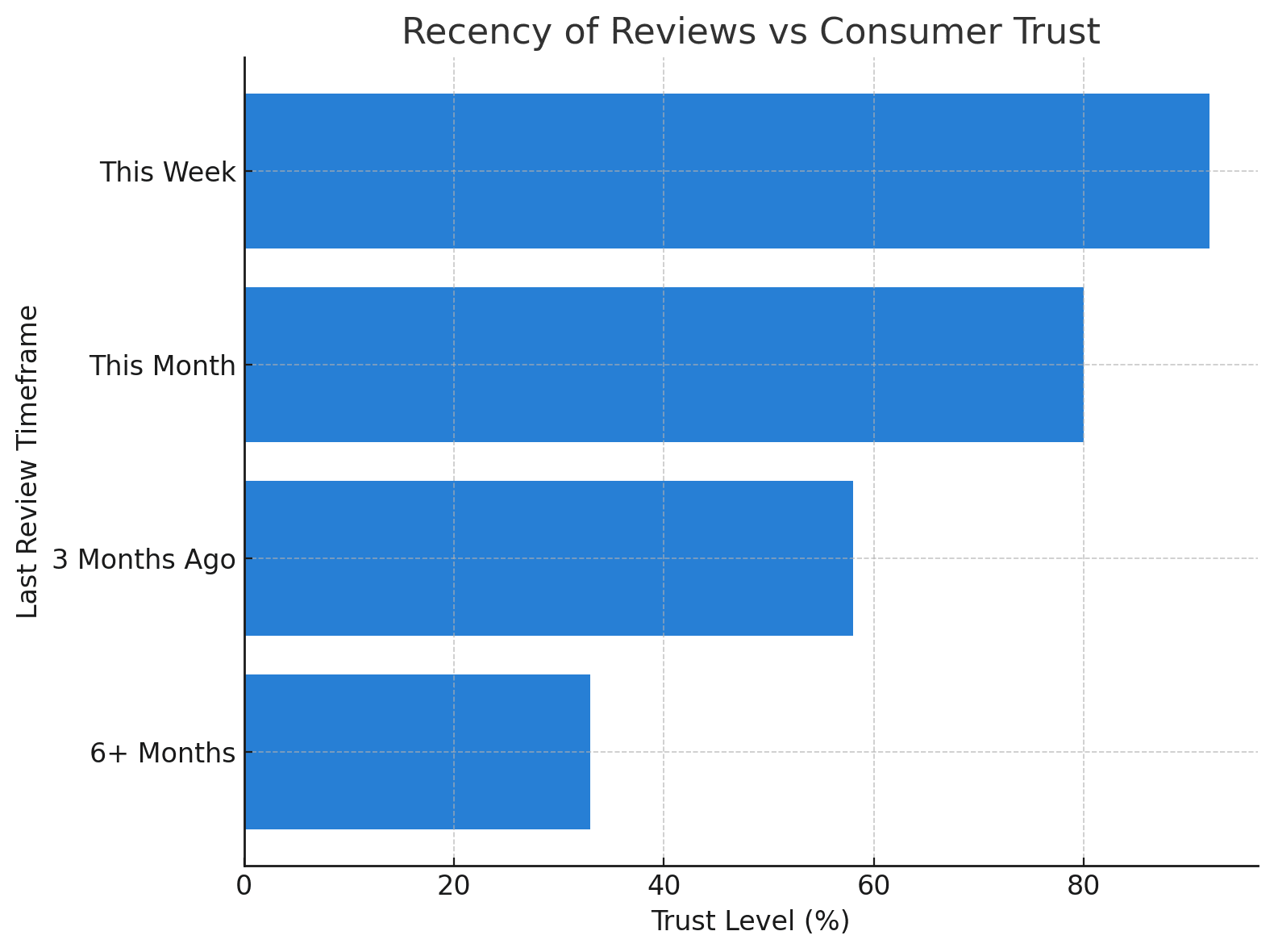 Recency of Reviews vs Consumer Trust