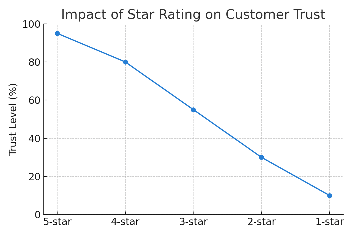 Impact of Star Rating on Customer Trust