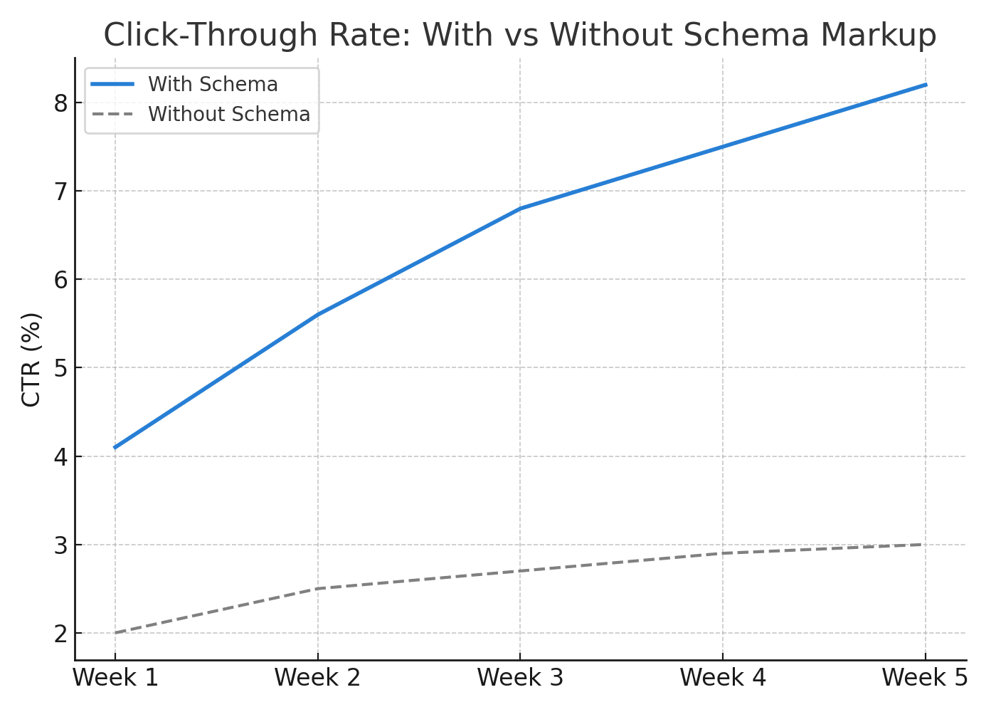 Click-Through Rate: With vs Without Schema Markup