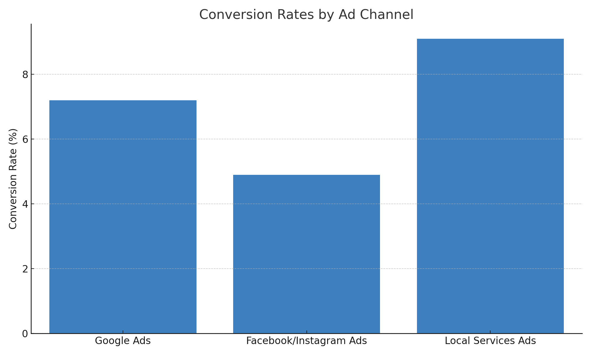 Conversion Rates by Ad Channel