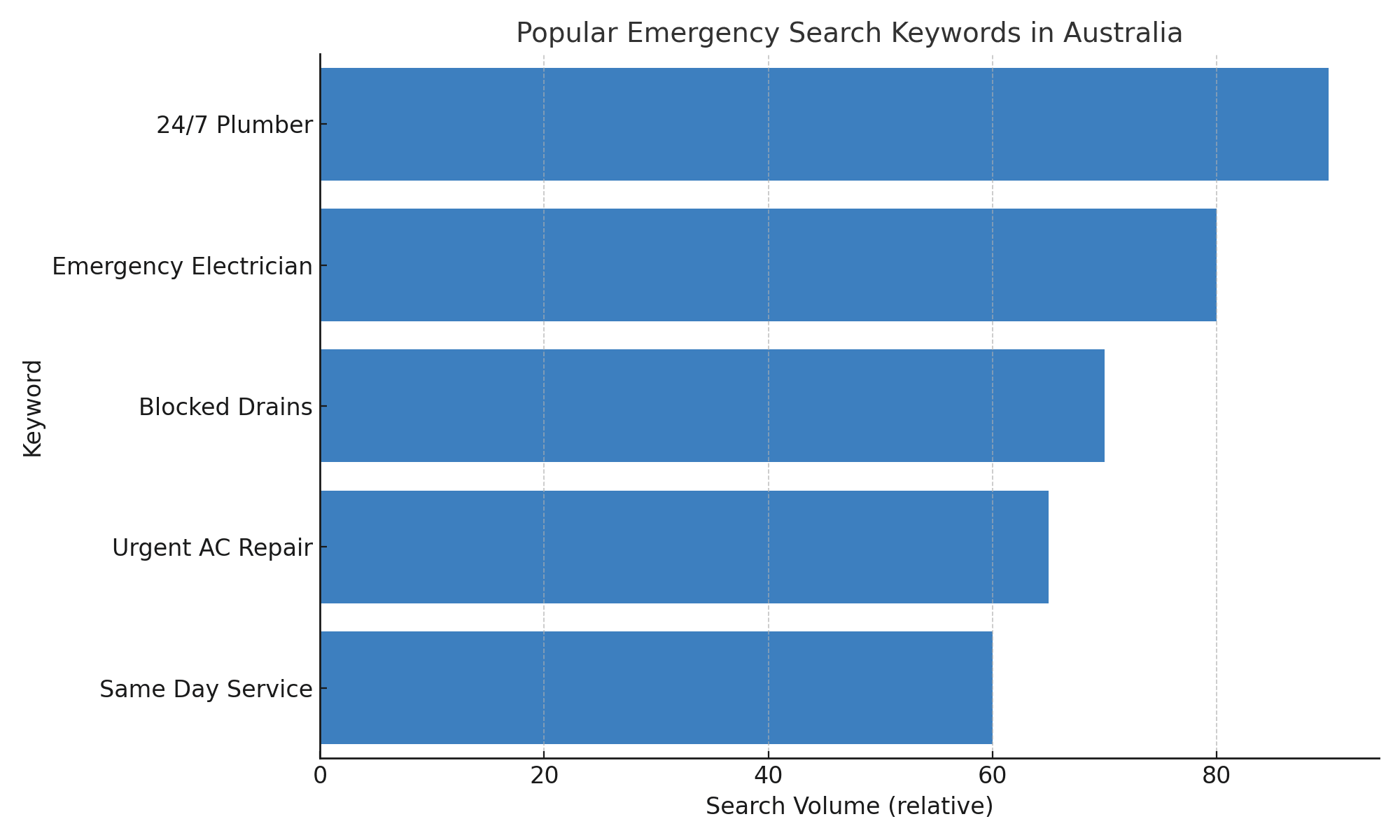 Popular Emergency Search Keywords in Australia