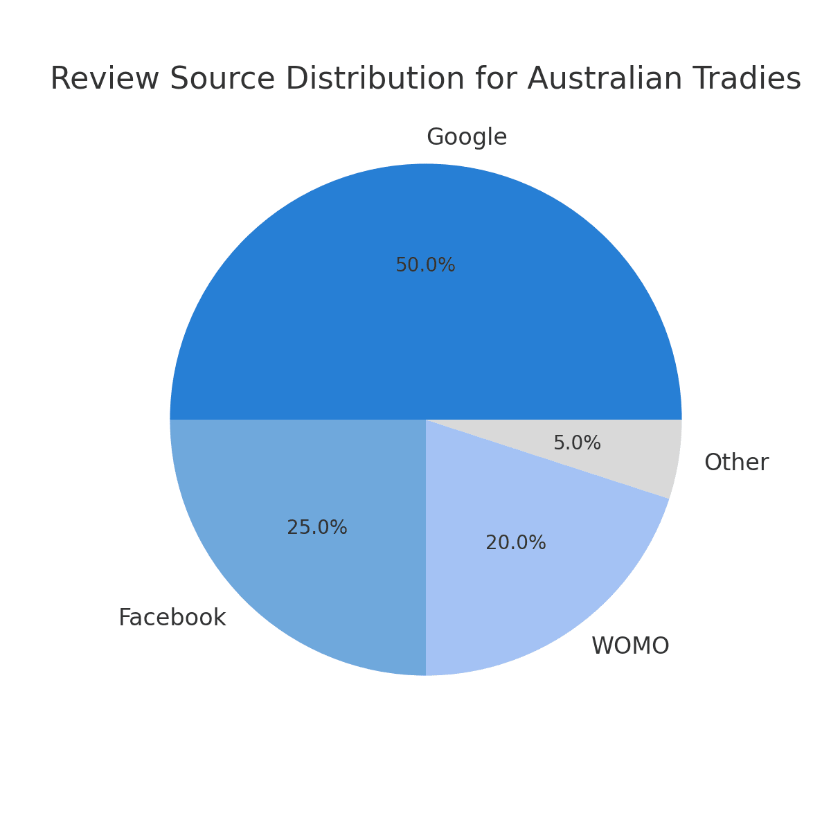 Review Source Distribution for Australian Tradies