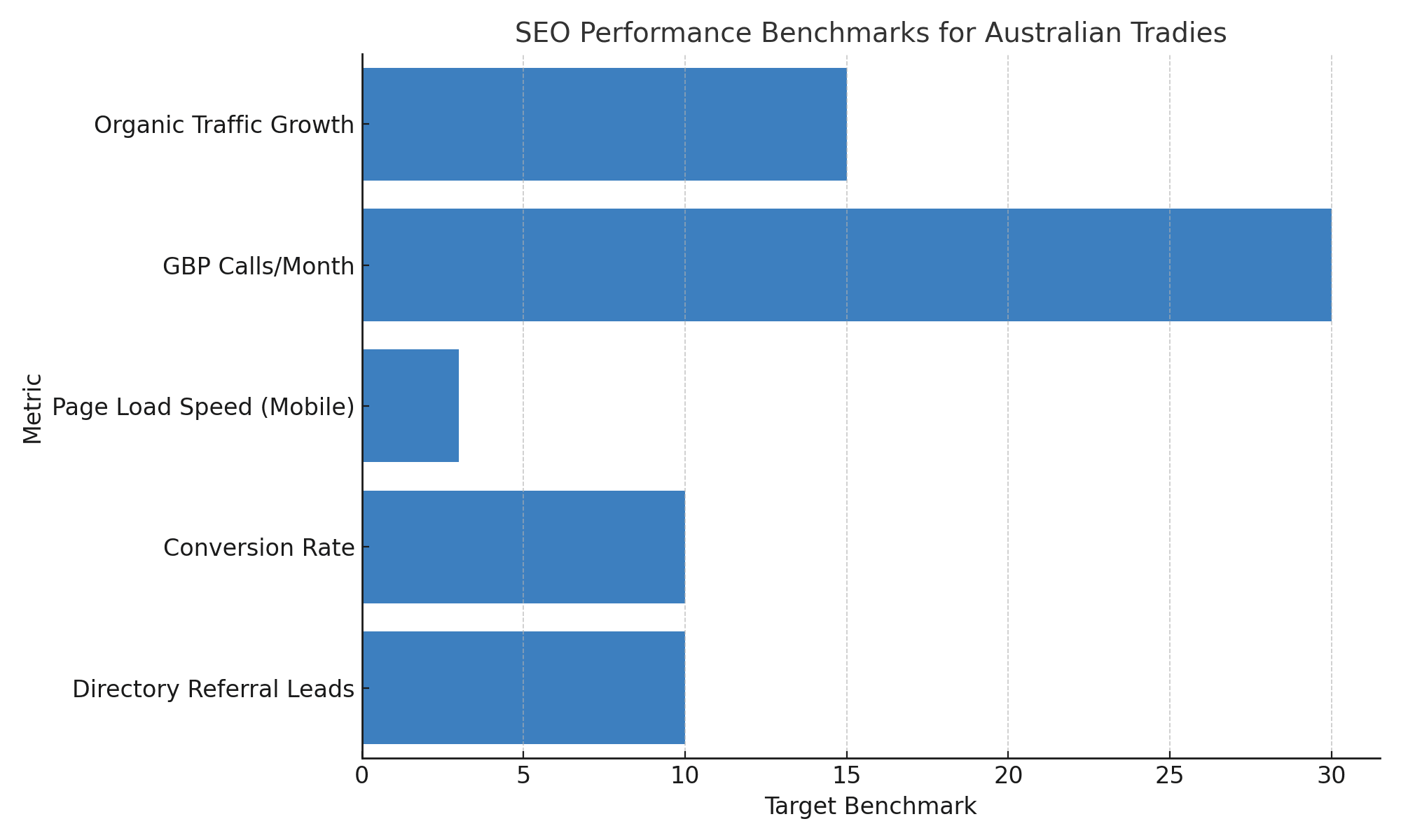 SEO Performance Benchmarks for Australian Tradies