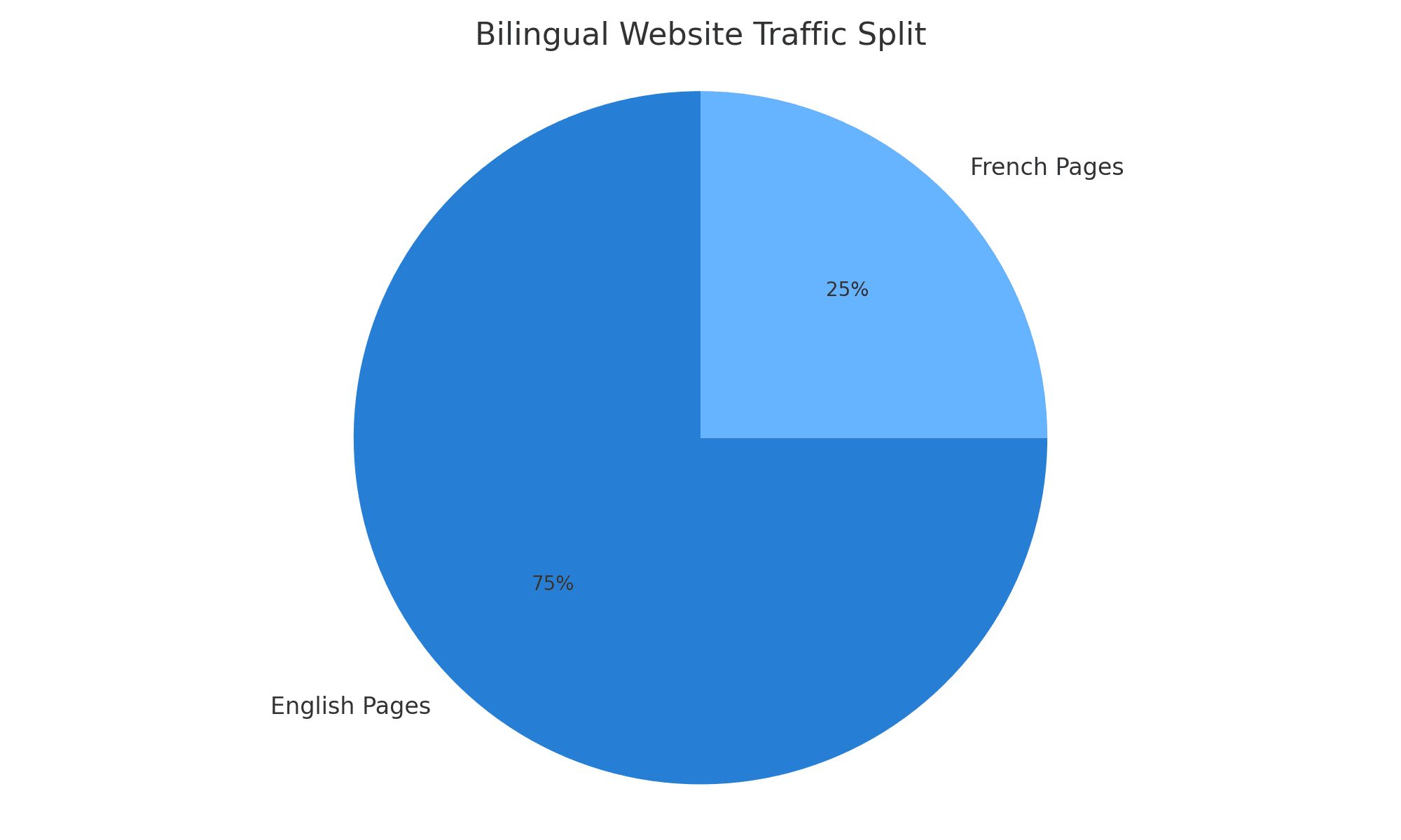 English vs French Page Traffic Split
