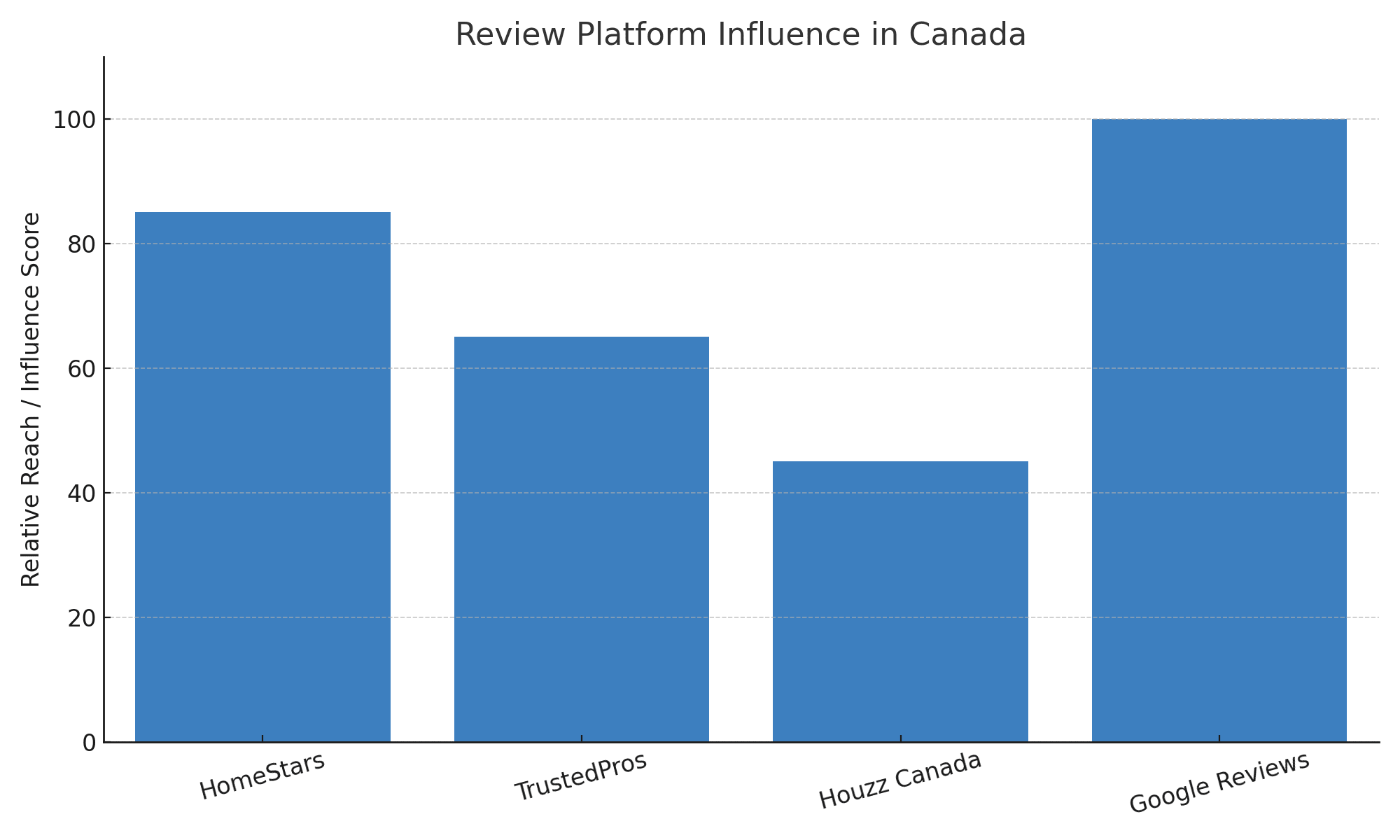 Review Platform Influence in Canada