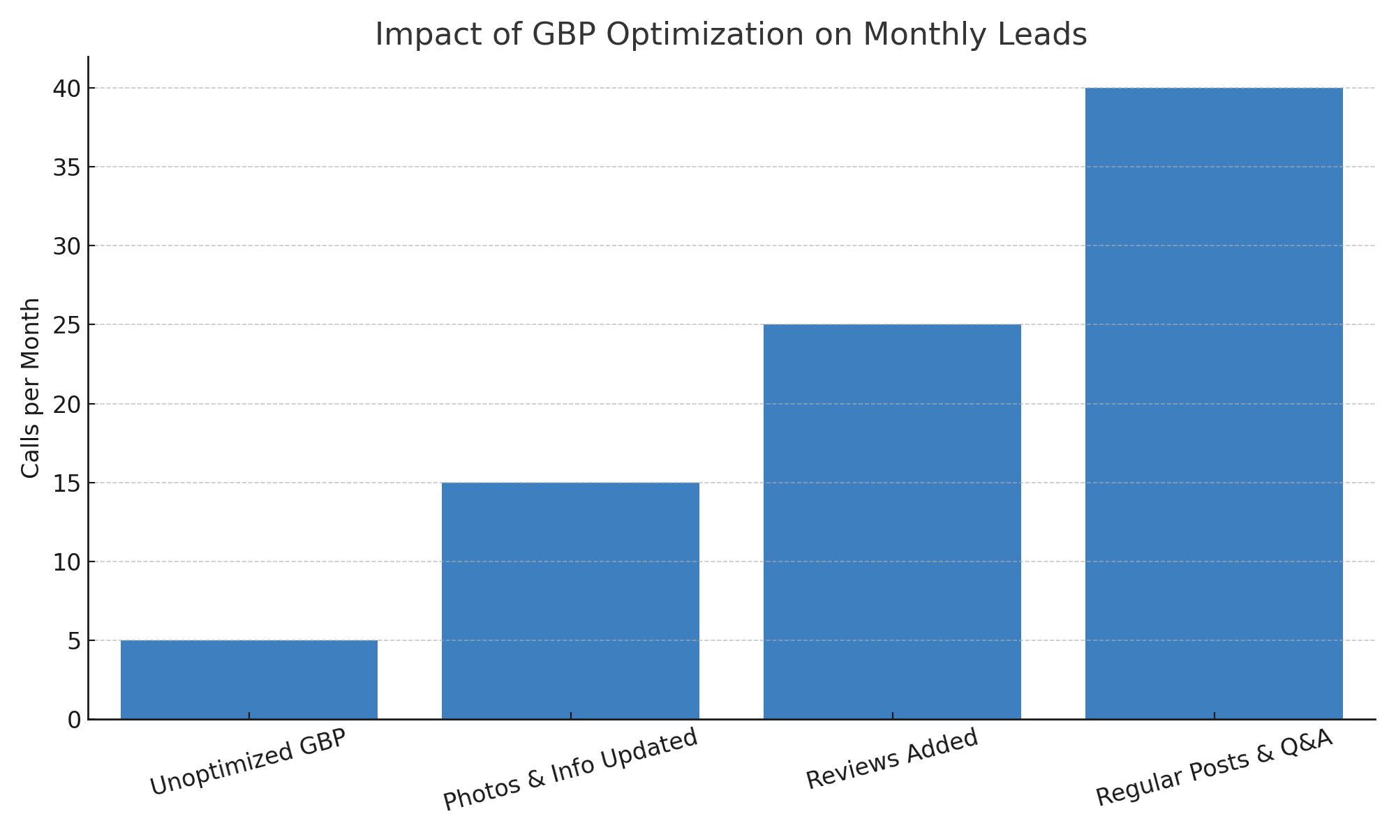 Impact of GBP Optimization on Monthly Leads