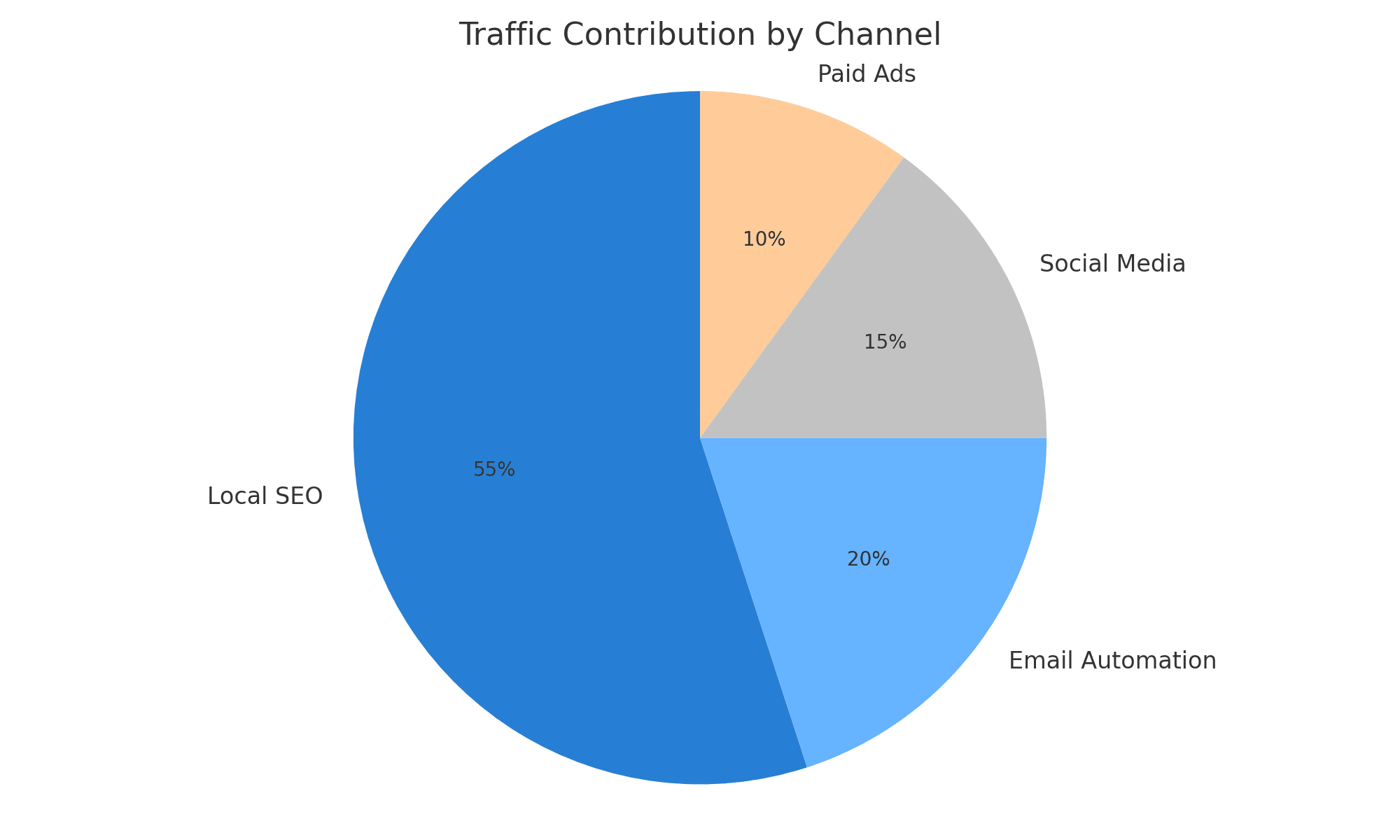 Traffic Contribution by Channel
