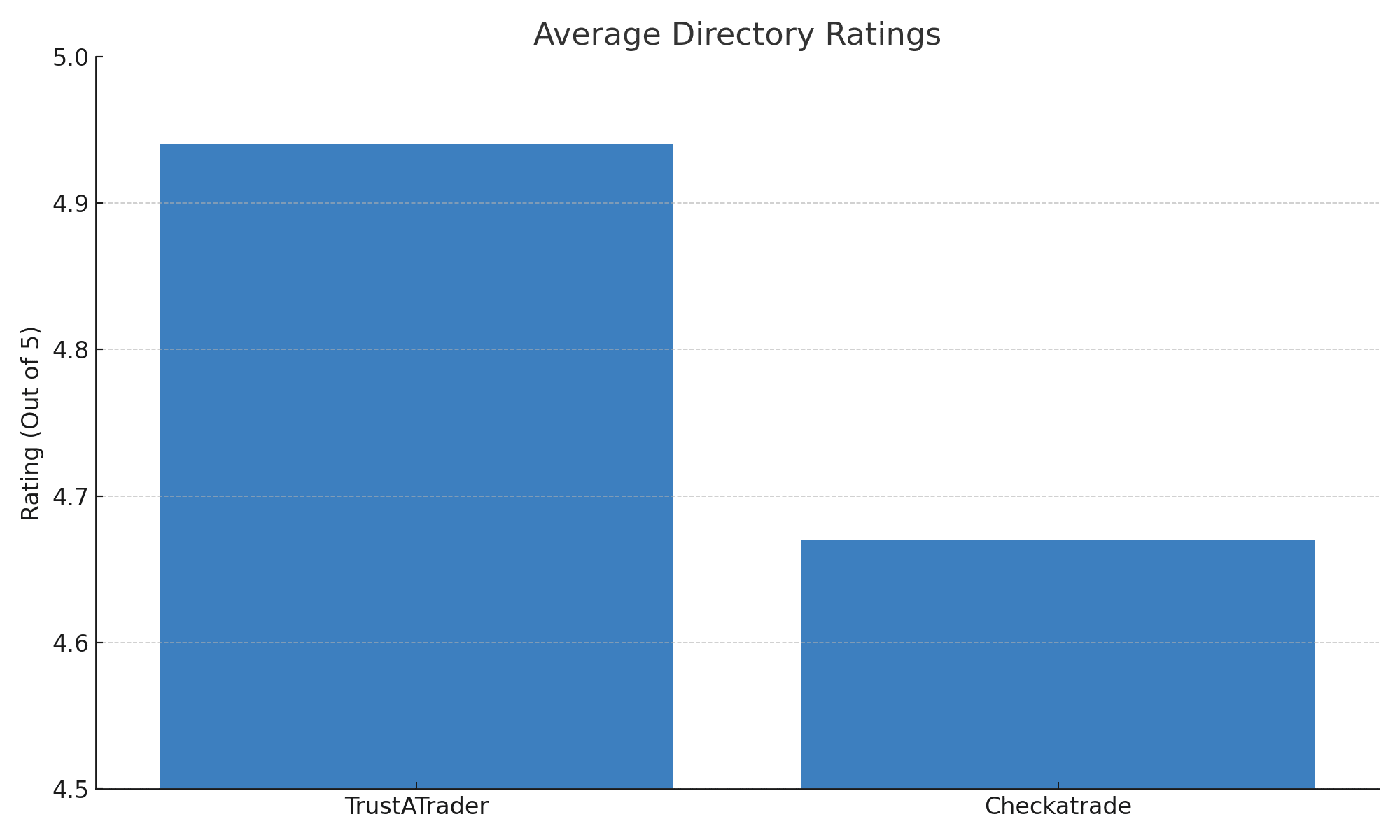 Average Directory Ratings: TrustATrader vs Checkatrade