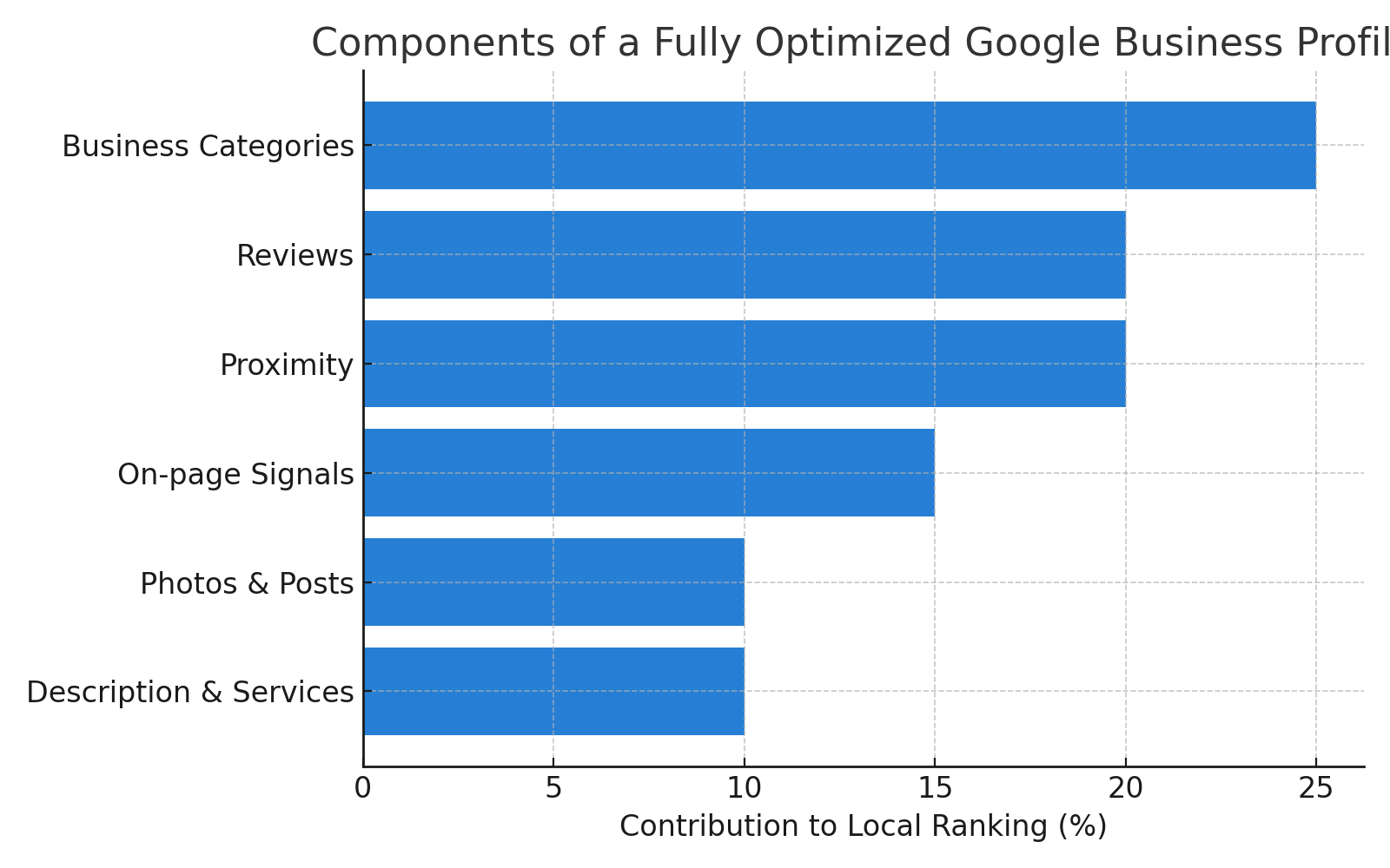 Elements of a Fully Optimized GMB Profile