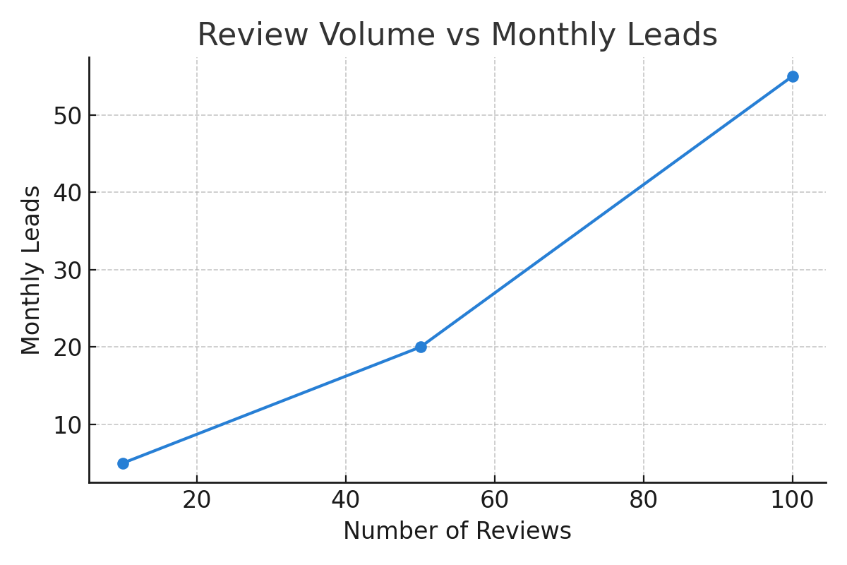 Review Volume vs GMB Lead Growth (Monthly Data)